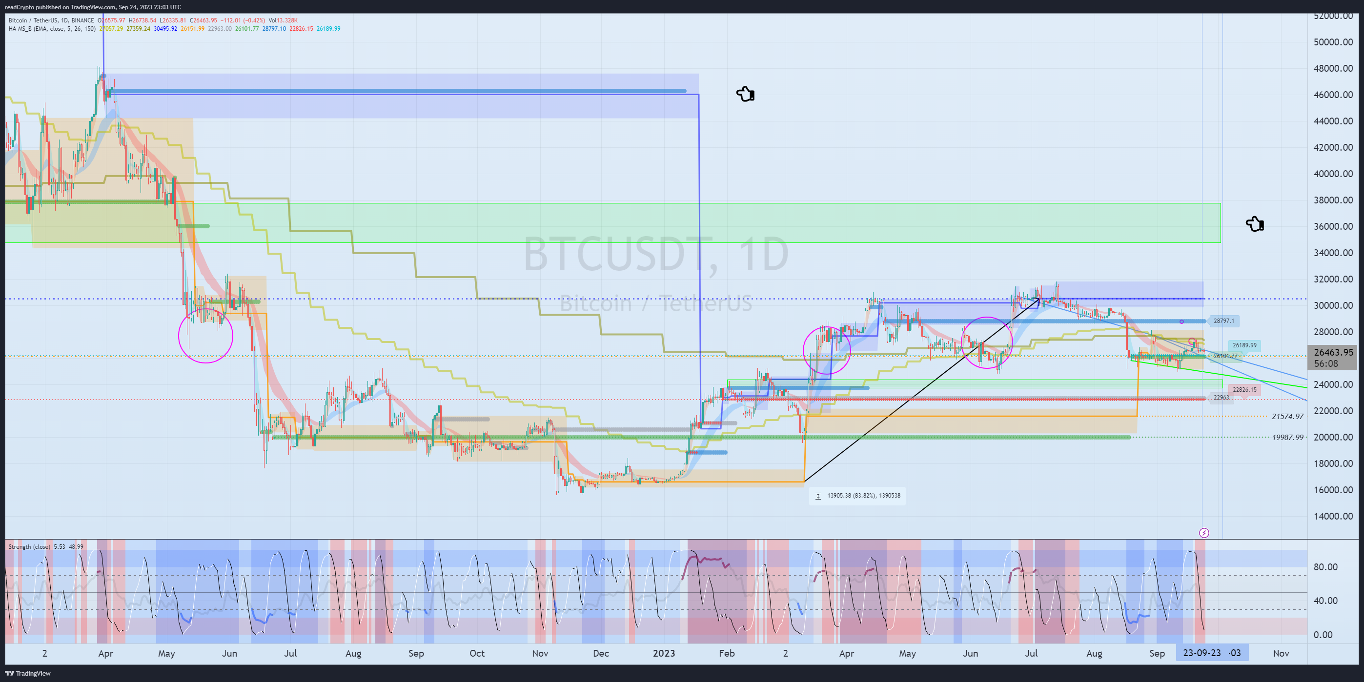 BINANCE:BTCUSDT Chart Image by readCrypto