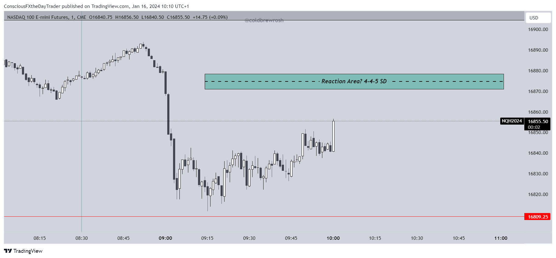 CME_MINI_DL:NQ1! Chart Image by ConsciousFXtheDayTrader