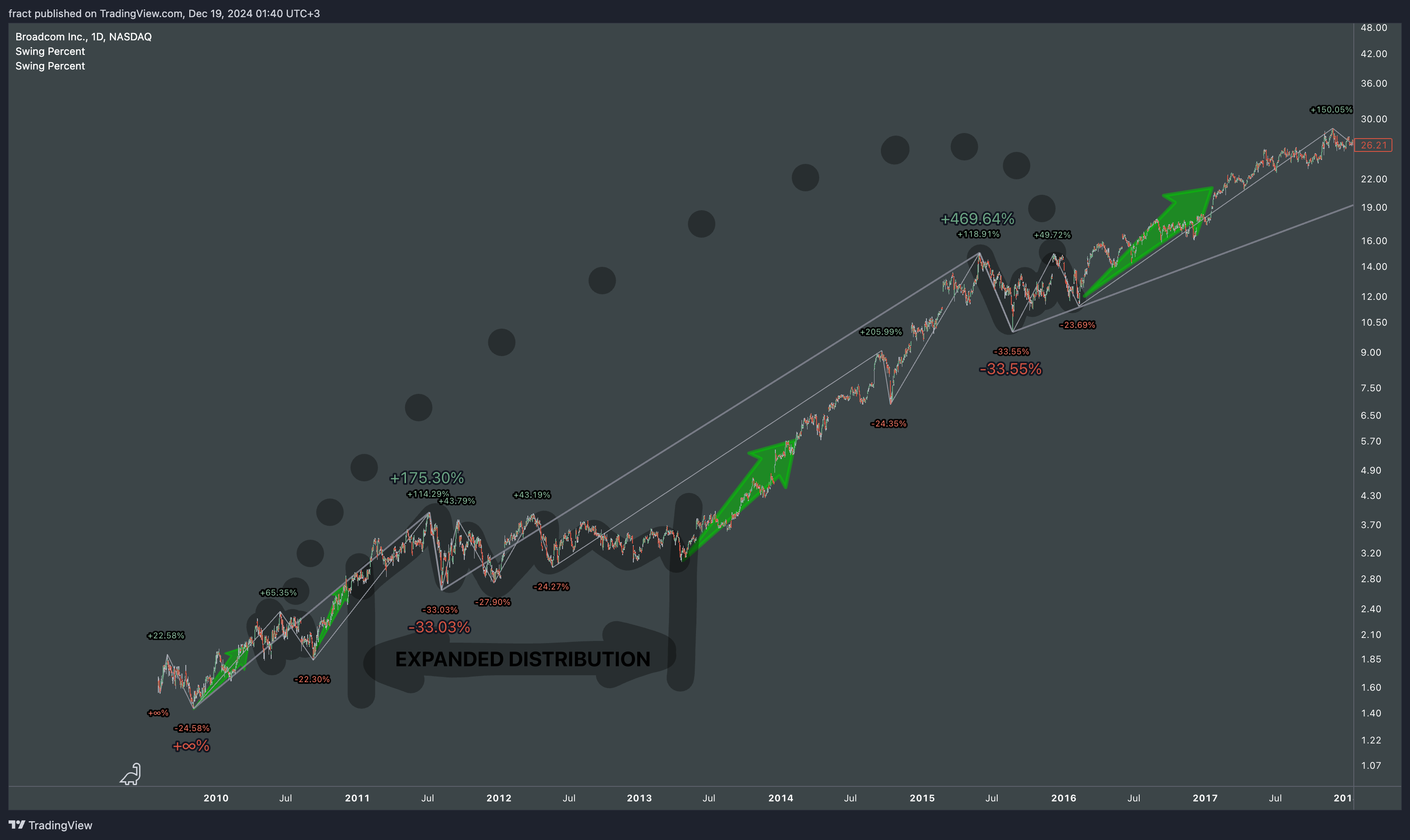 BATS:AVGO Chart Image by fract