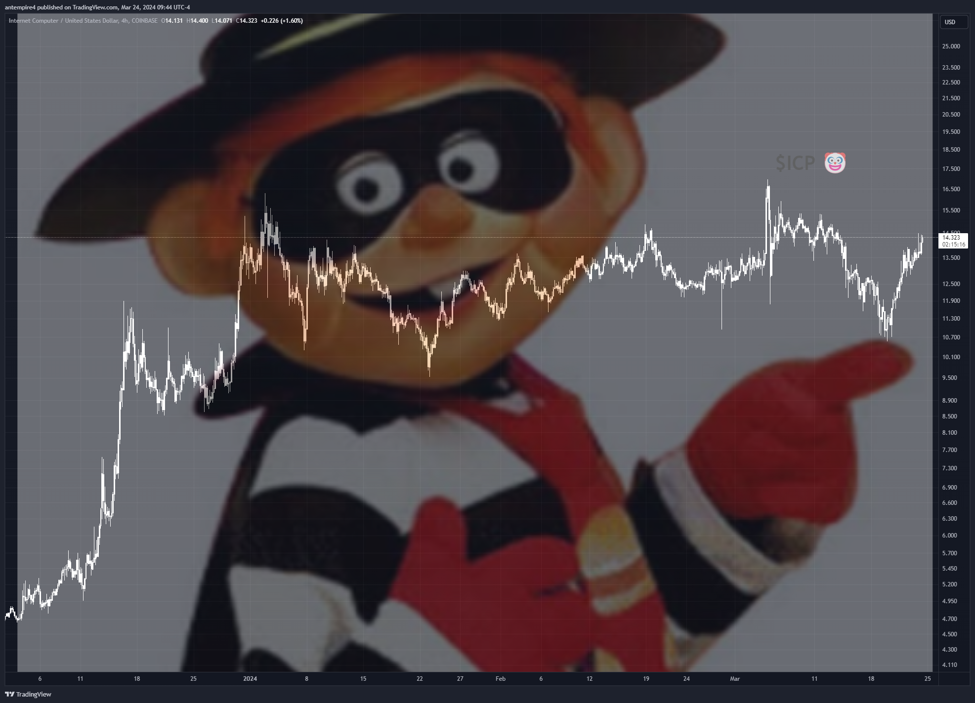 COINBASE:ICPUSD Chart Image by antempire4