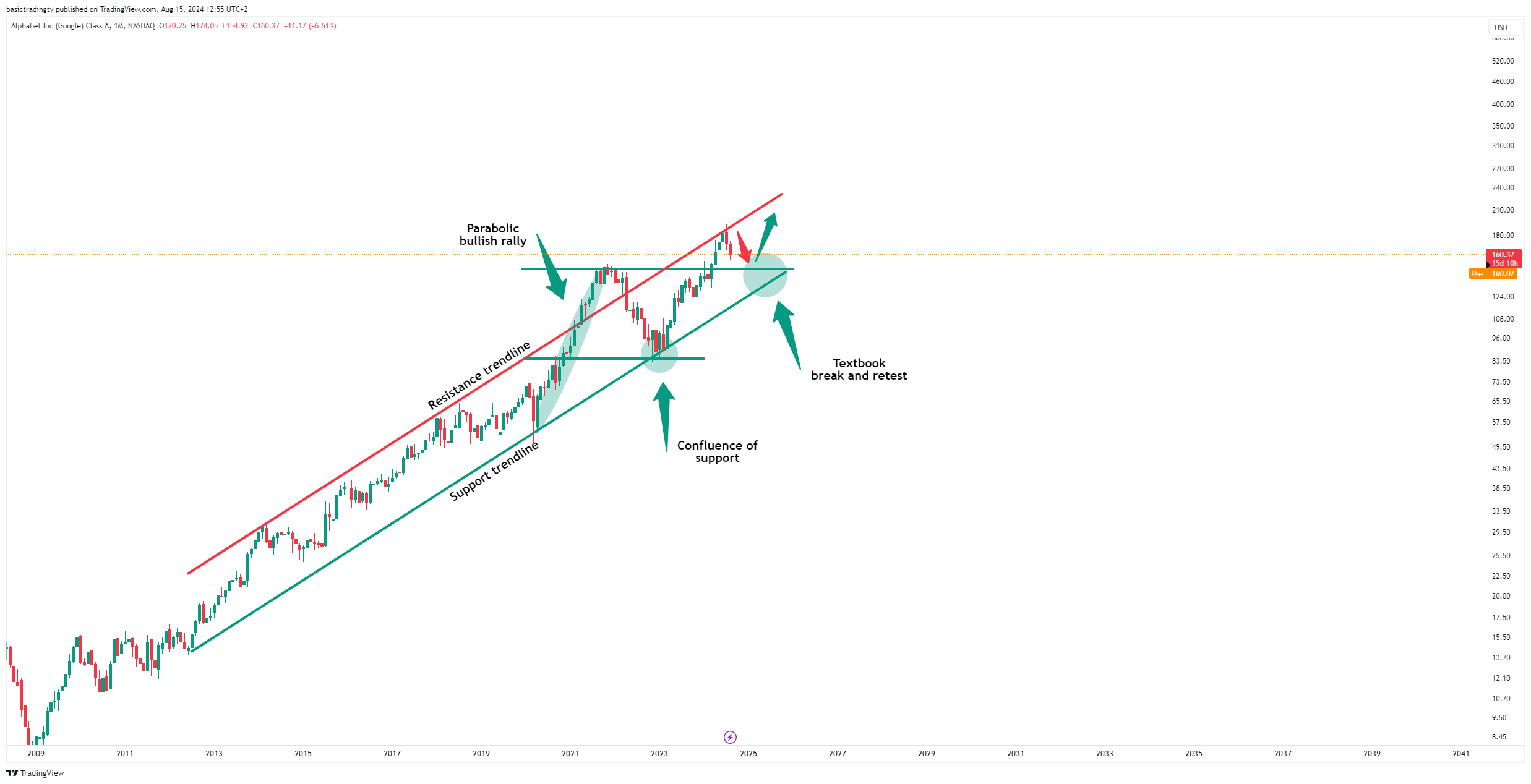 BATS:GOOGL Chart Image by basictradingtv