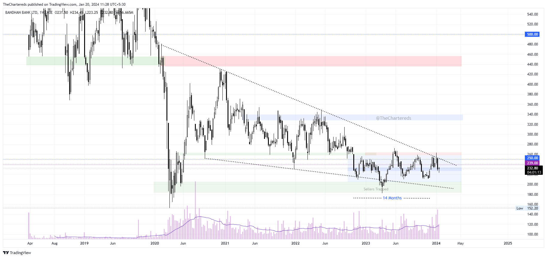 NSE:BANDHANBNK Chart Image by TheChartereds