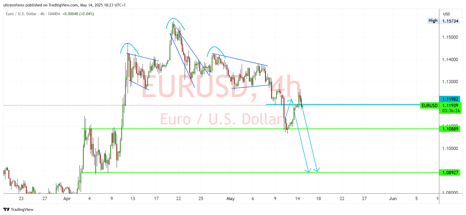 OANDA:EURUSD Chart Image by ultreosforex