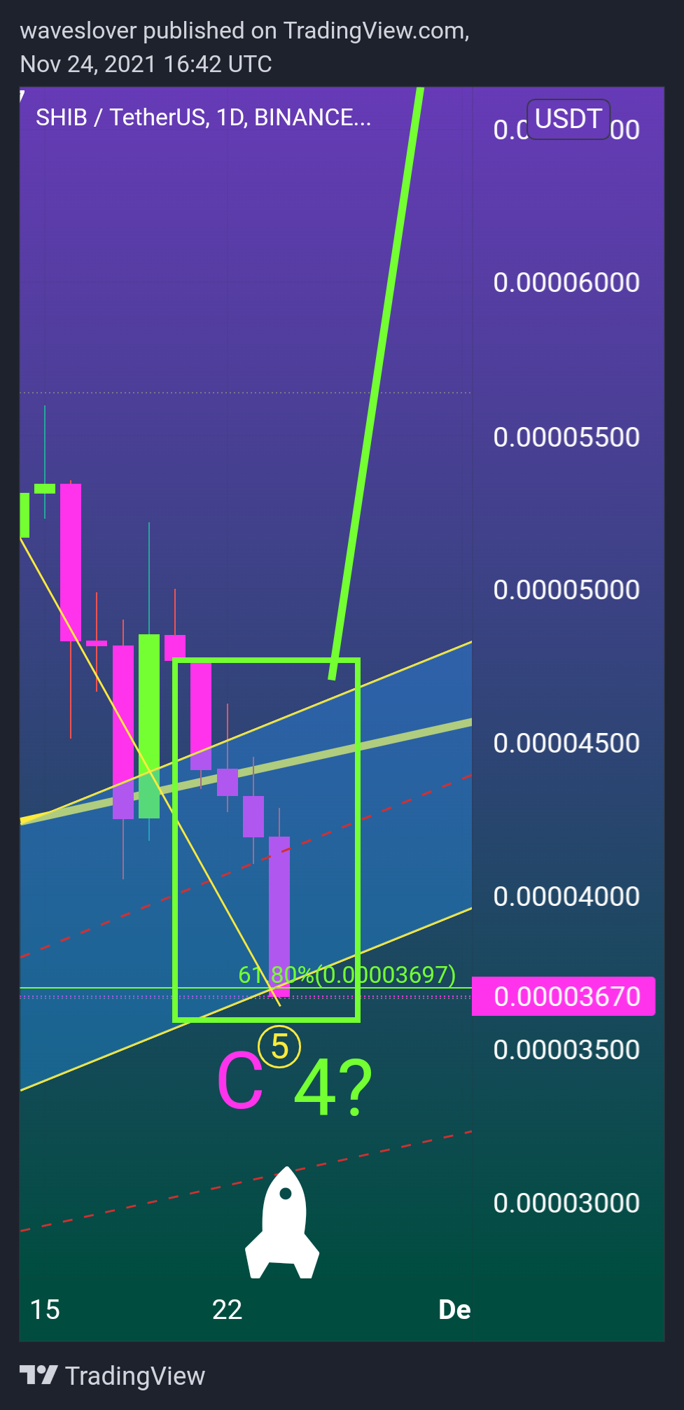 BINANCE:SHIBUSDT Chart Image by waveslover
