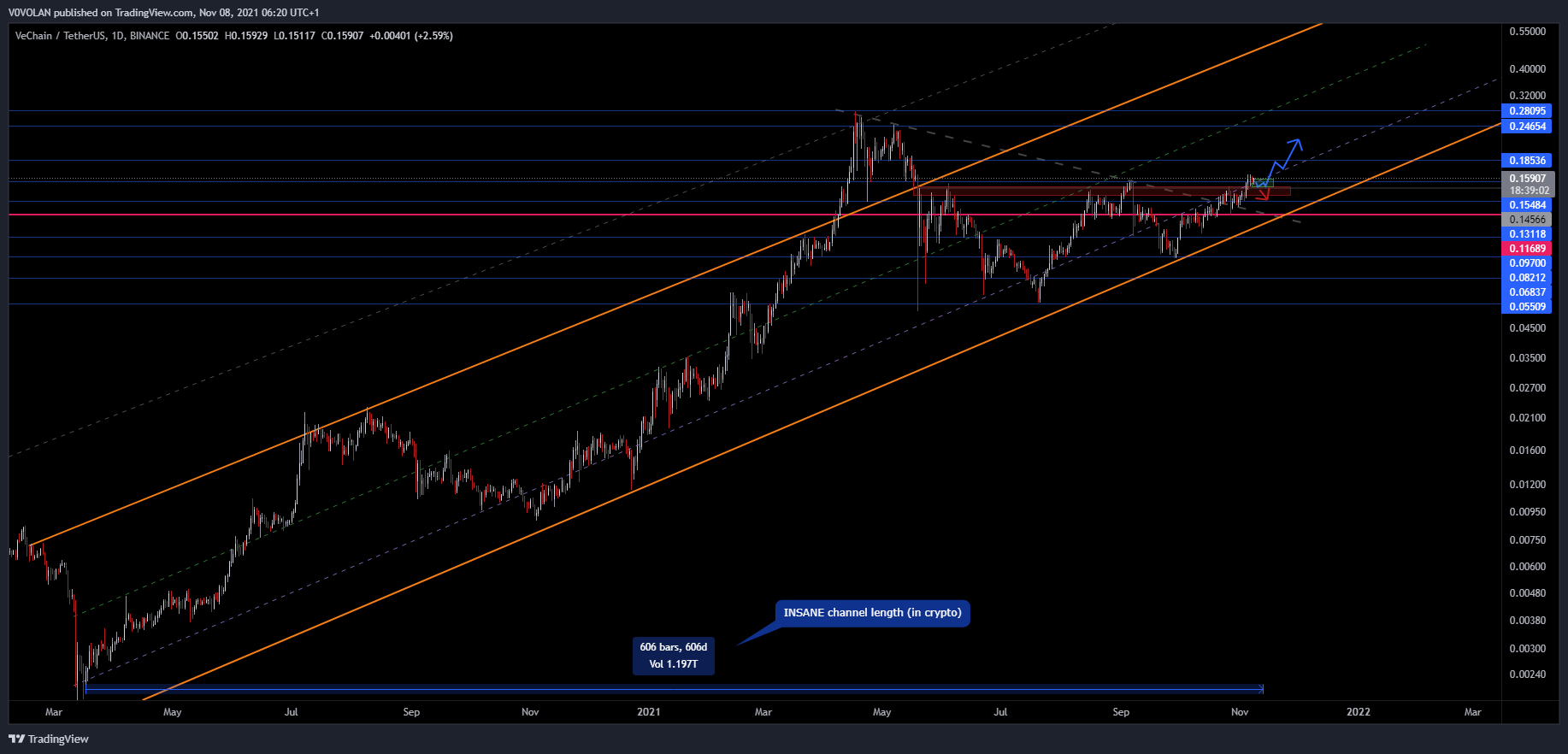 BINANCE:VETUSDT Chart Image by V0VOLAN