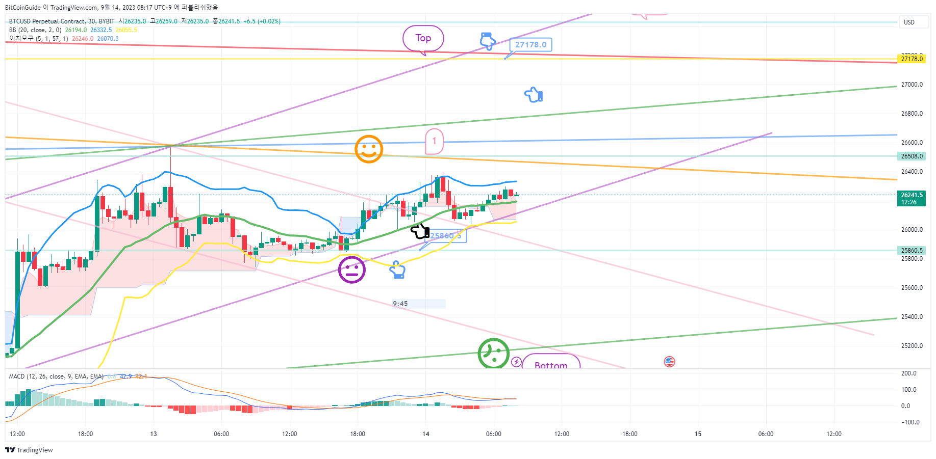 BYBIT:BTCUSD.P Chart Image by BitCoinGuide