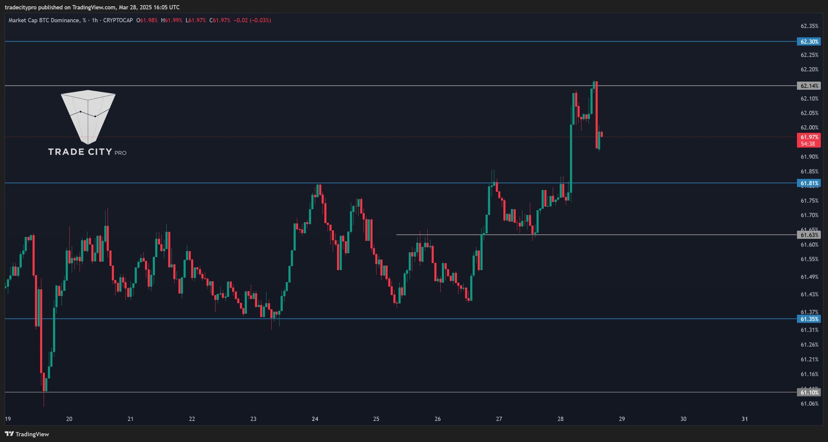 CRYPTOCAP:BTC.D Chart Image by tradecitypro