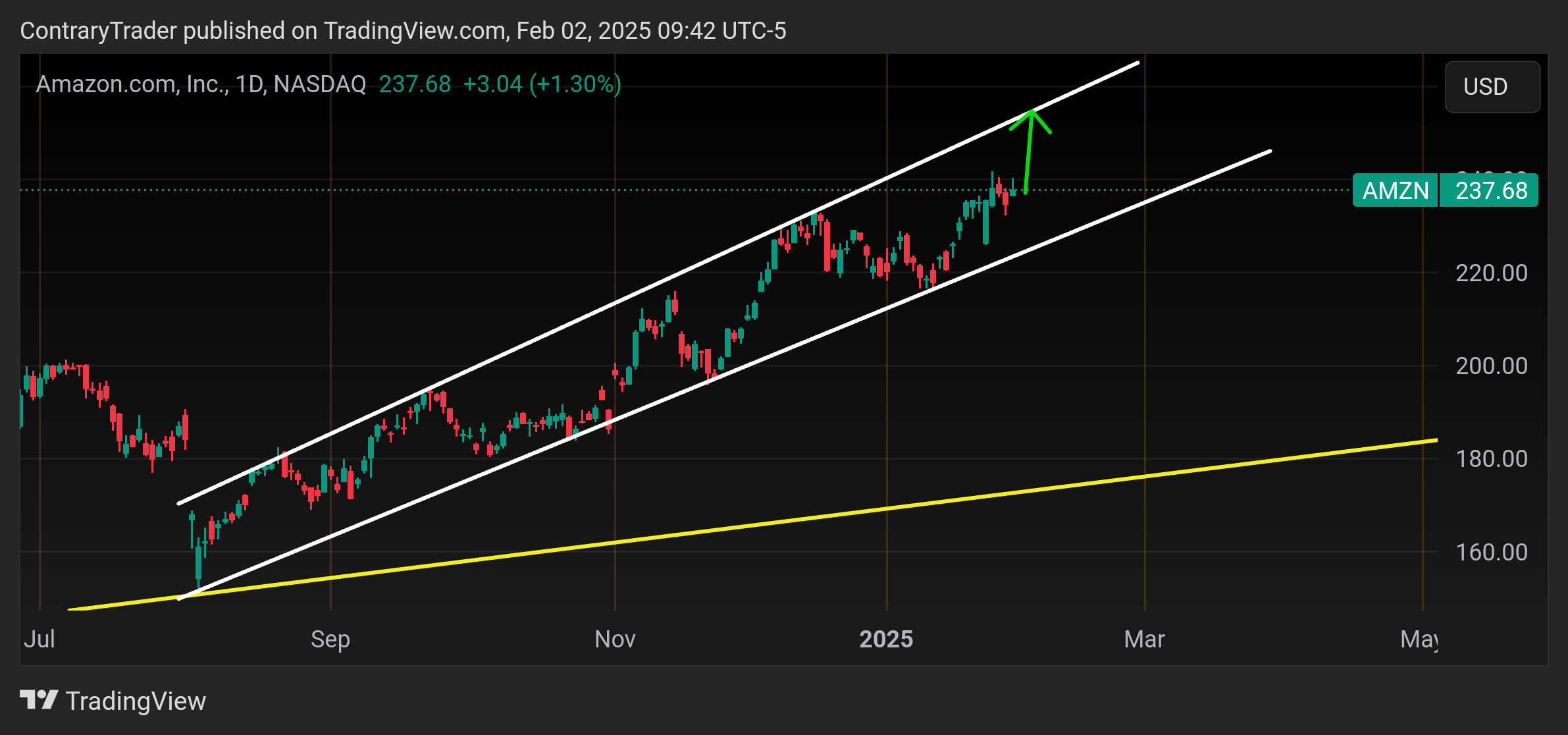 BATS:AMZN Chart Image by ContraryTrader