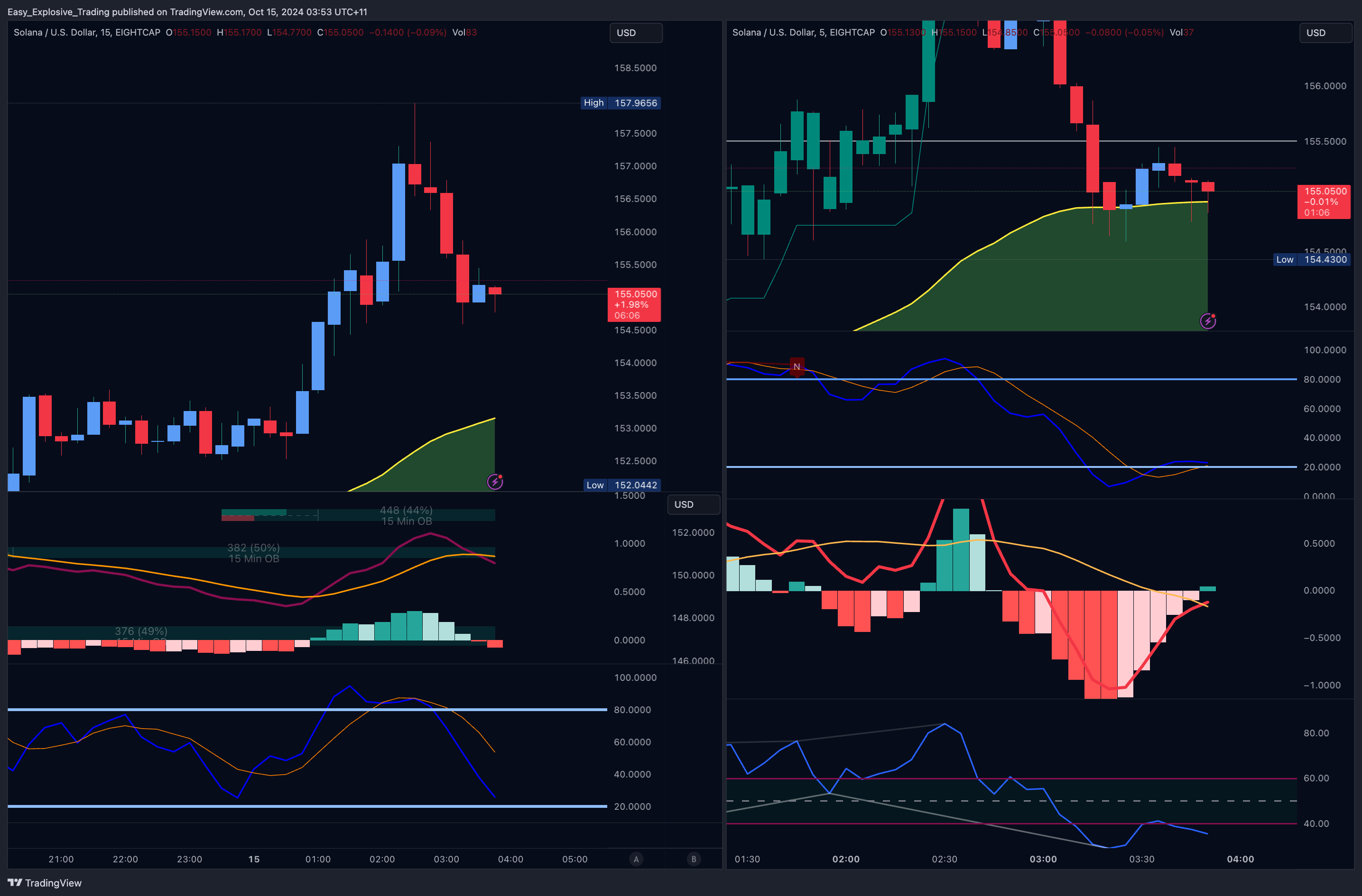 EIGHTCAP:SOLUSD Chart Image by Easy_Explosive_Trading