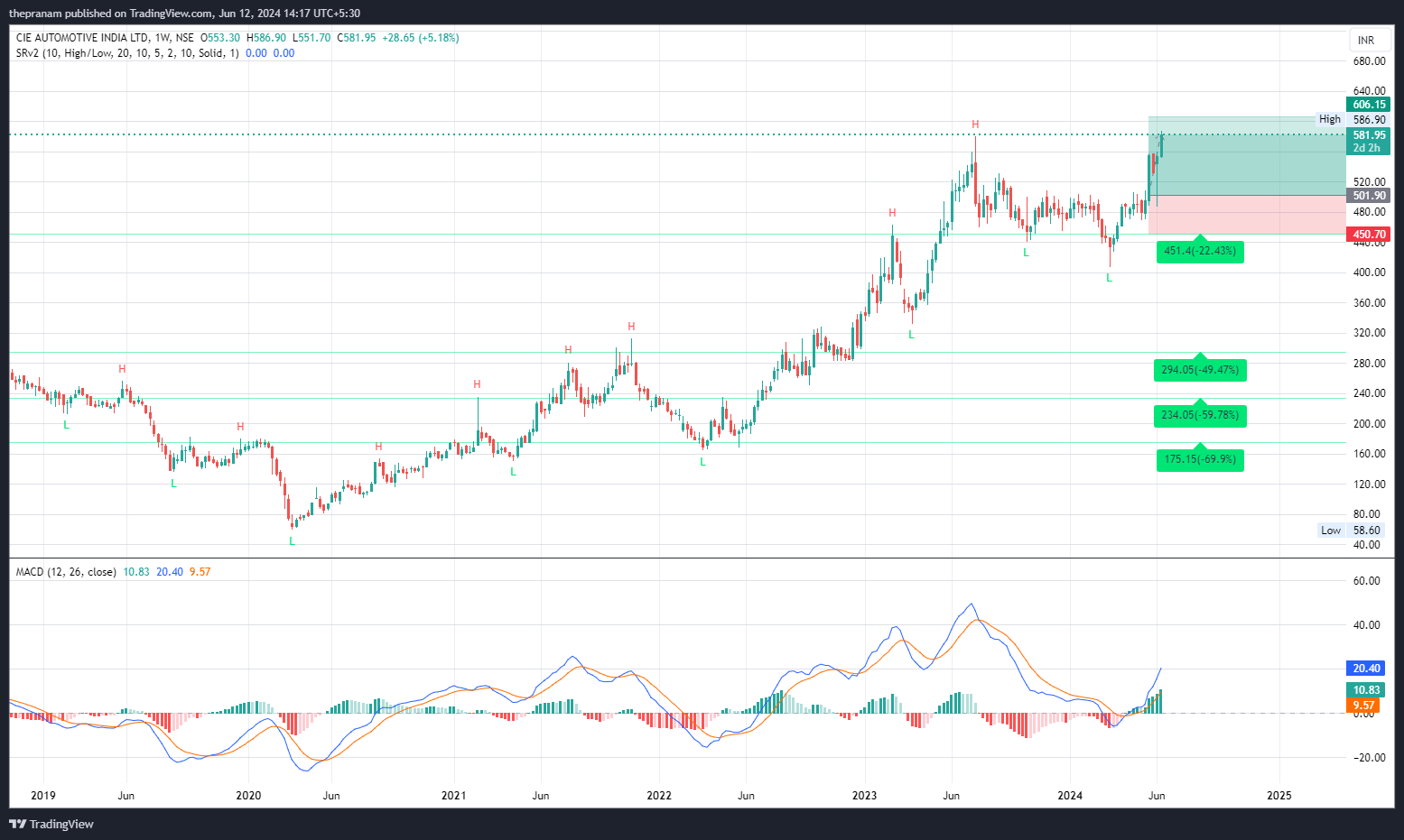NSE:CIEINDIA Chart Image by thepranam