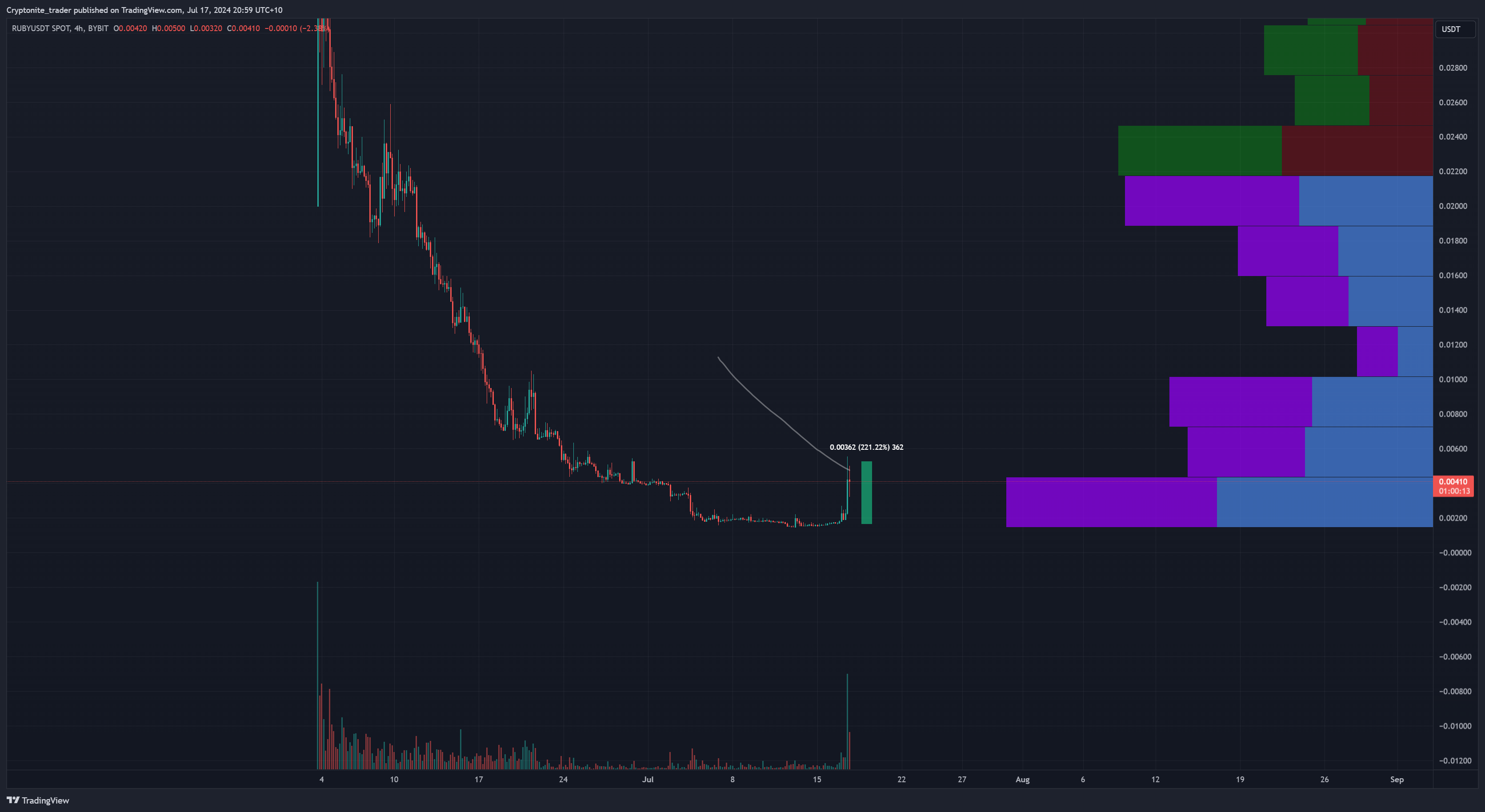 BYBIT:RUBYUSDT Chart Image by Cryptonite_trader
