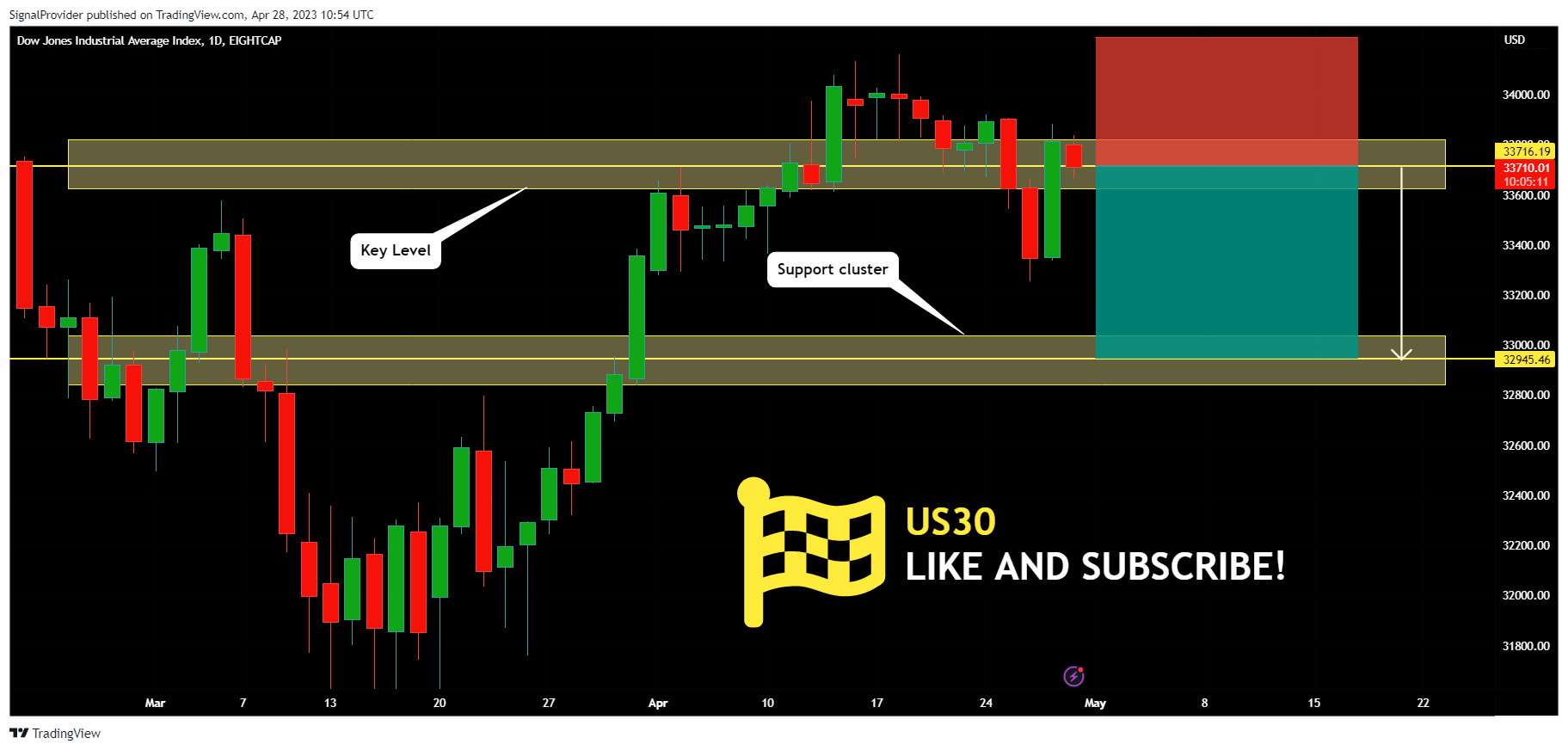 EIGHTCAP:US30 Chart Image by SignalProvider