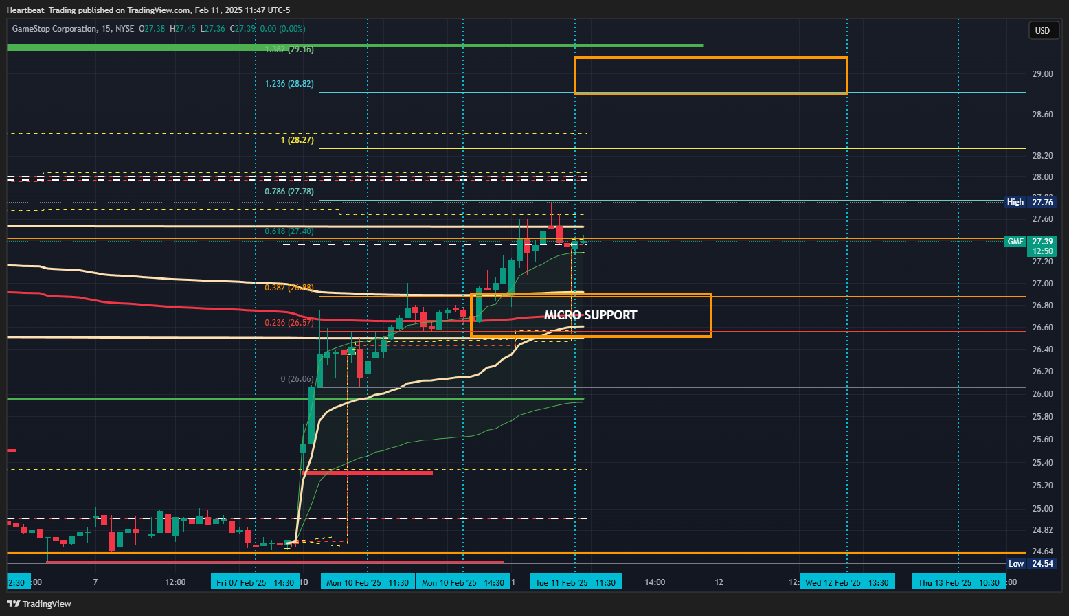 BATS:GME Chart Image by Heartbeat_Trading