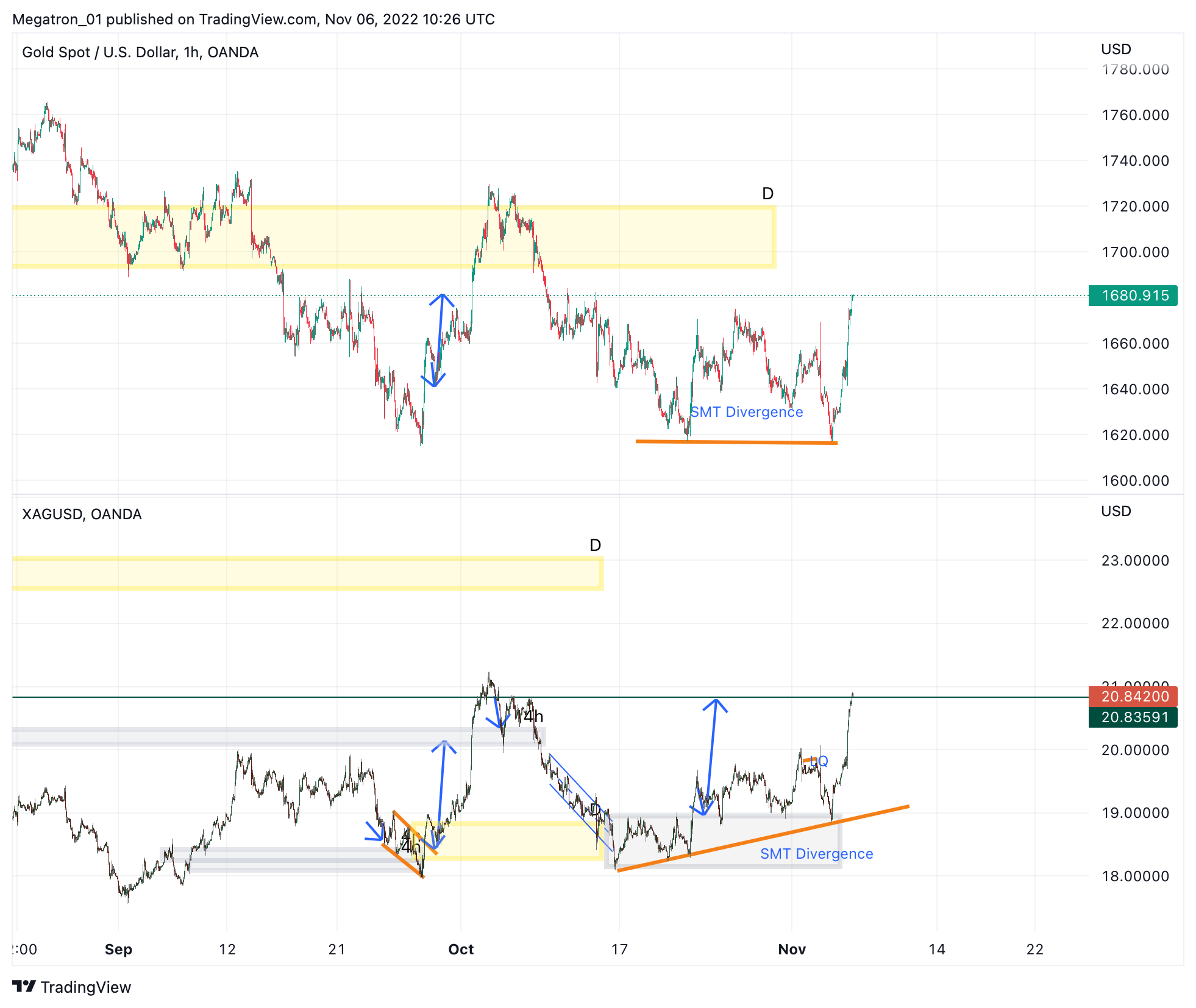 OANDA:XAUUSD Chart Image by SerpentForexClub