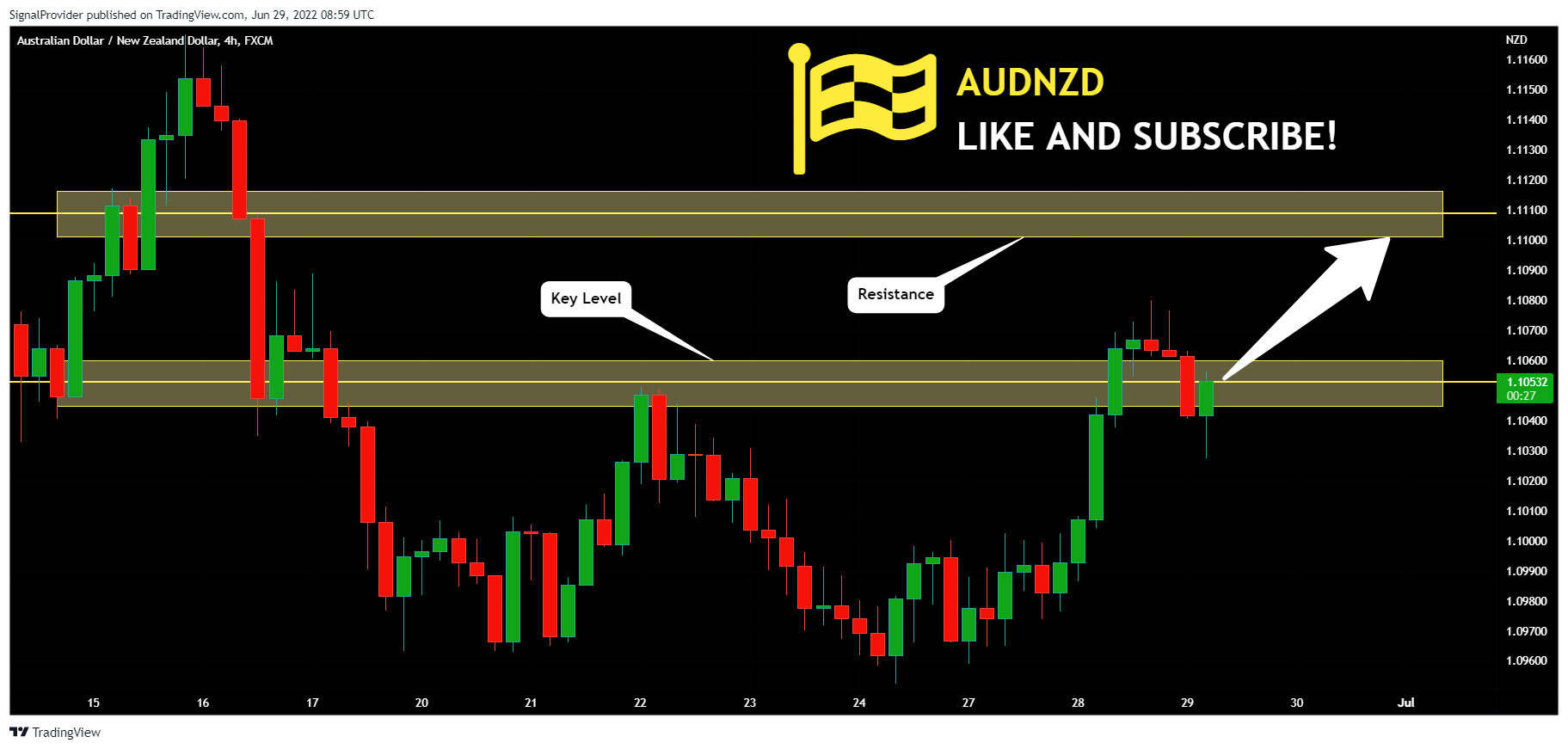 FX:AUDNZD Chart Image by SignalProvider