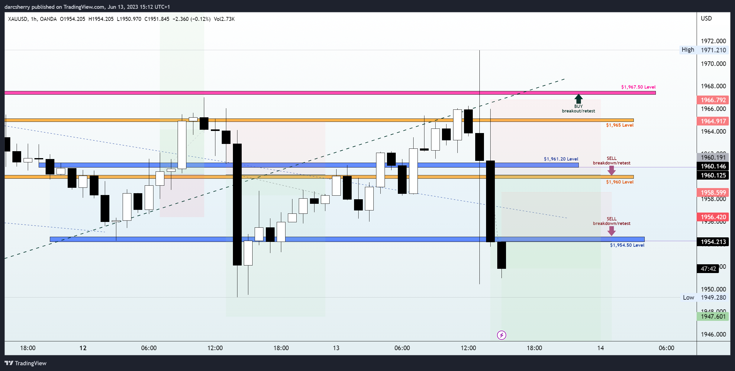 OANDA:XAUUSD Chart Image by darcsherry