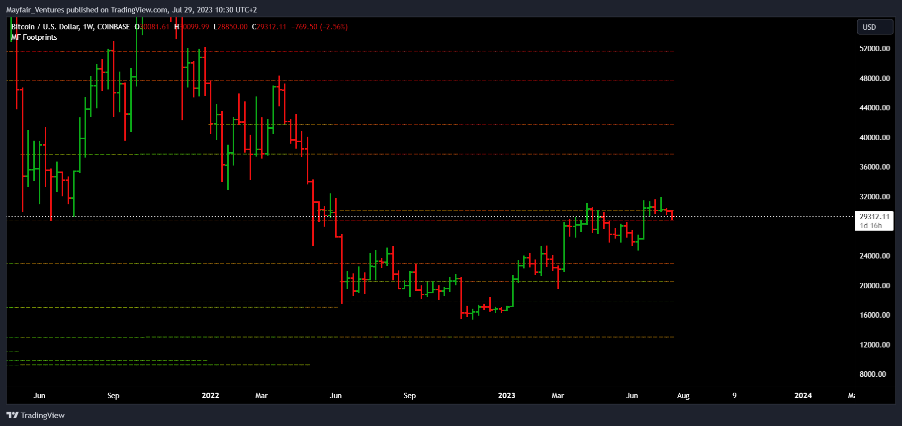 COINBASE:BTCUSD Chart Image by Mayfair_Ventures