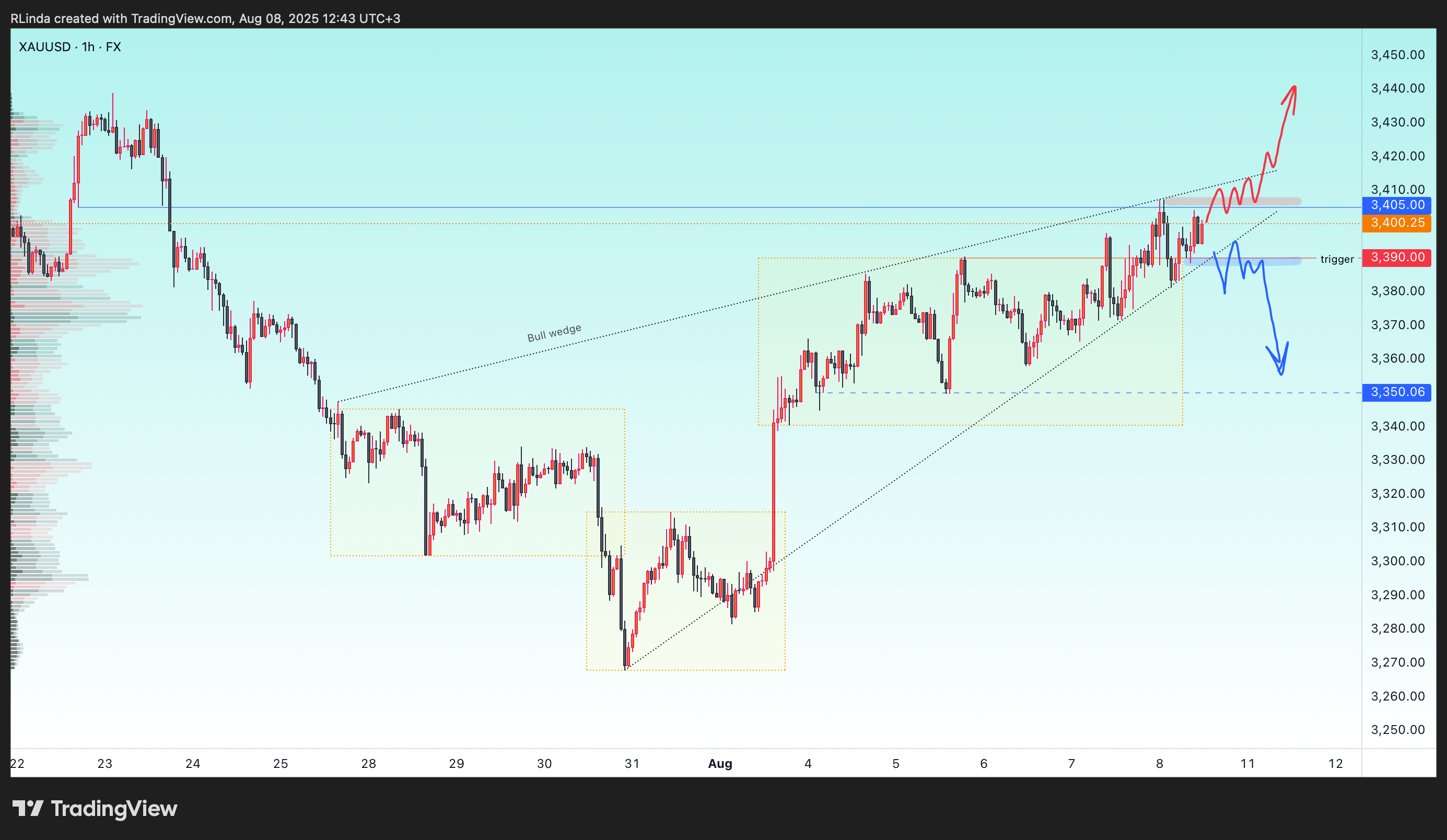 FX:XAUUSD Chart Image by RLinda