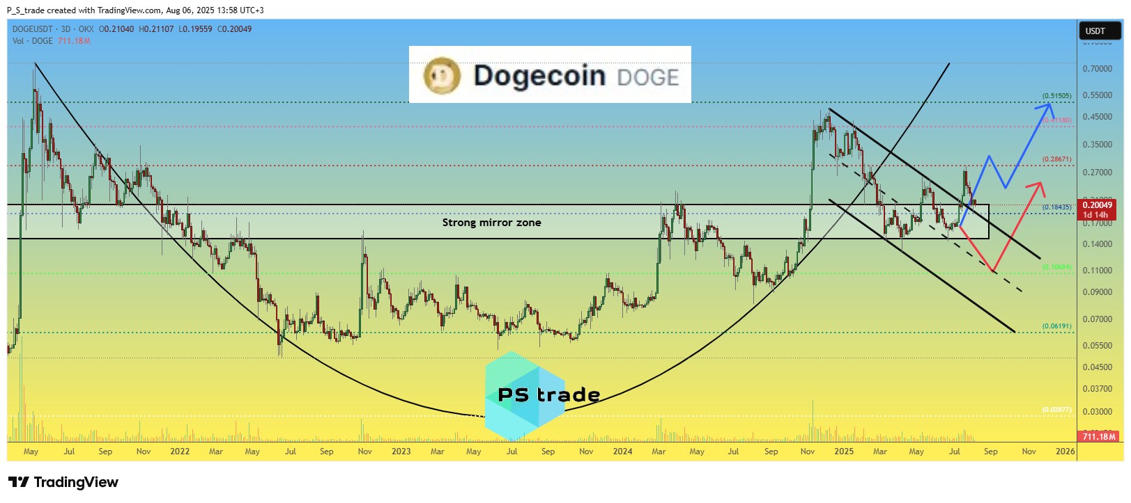 OKX:DOGEUSDT Chart Image by P_S_trade