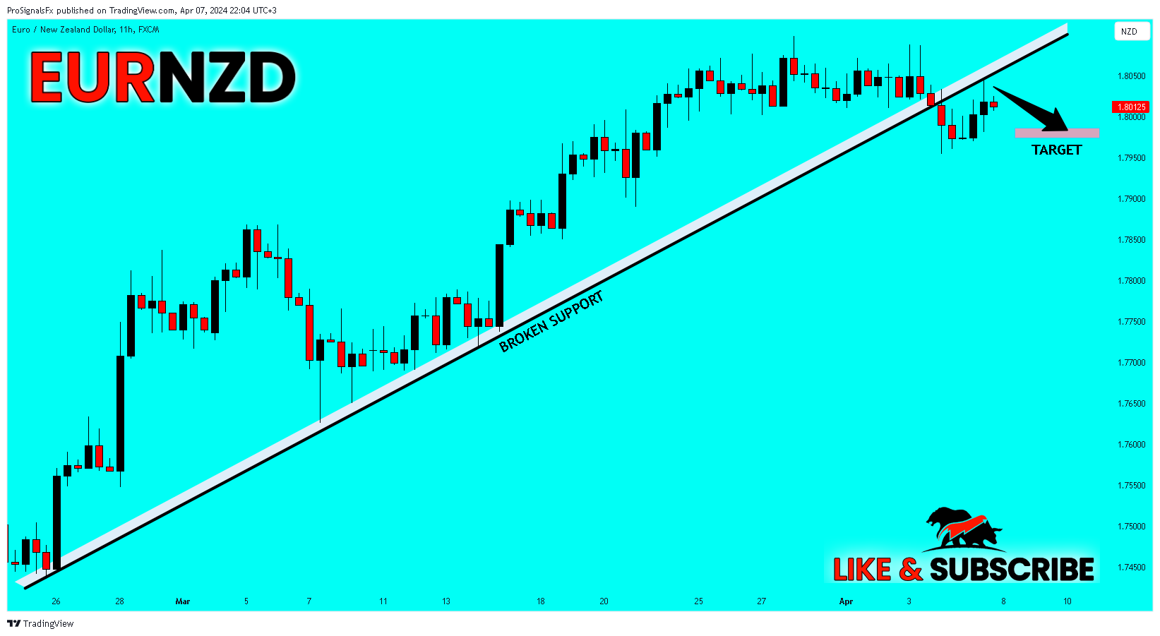 FX:EURNZD Chart Image by ProSignalsFx