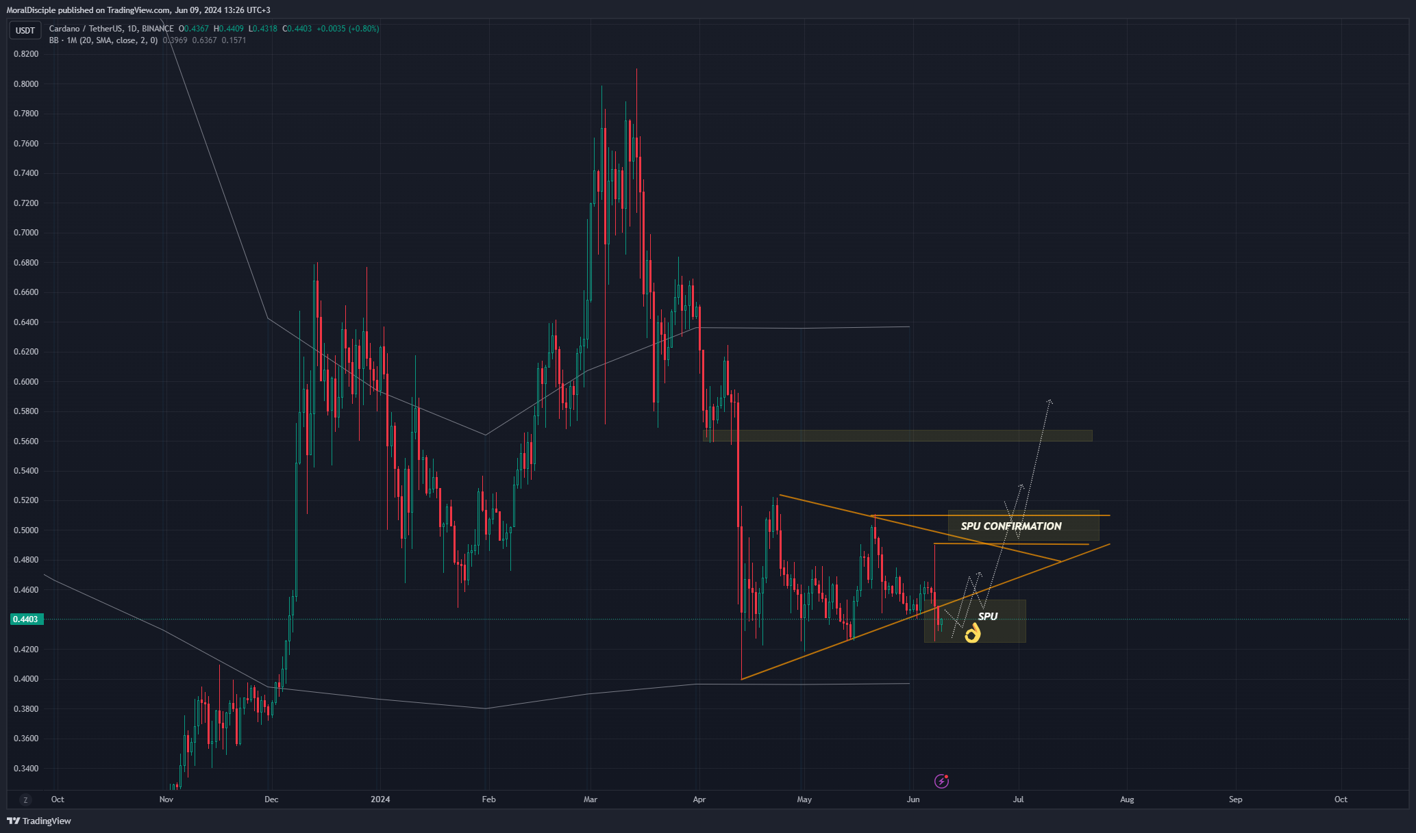 BINANCE:ADAUSDT Chart Image by MoralDisciple