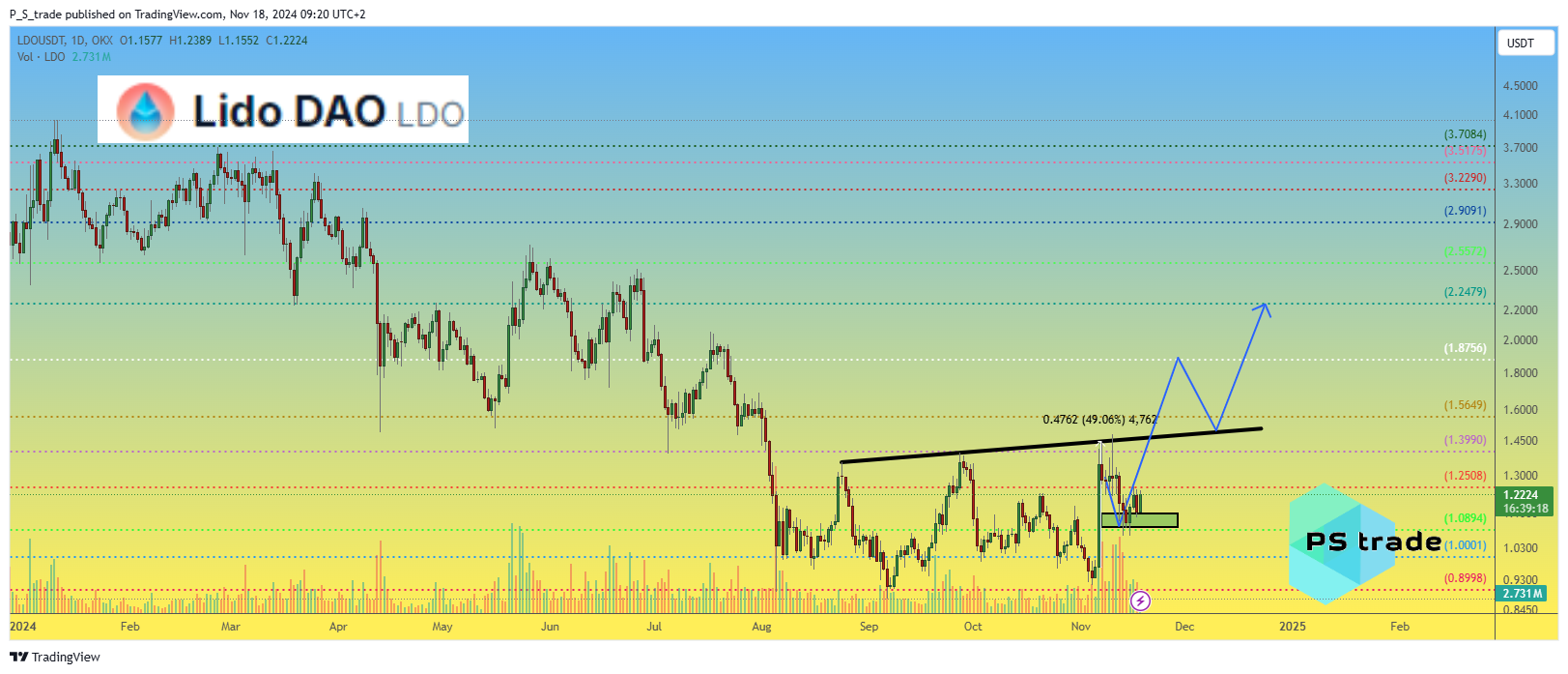 OKX:LDOUSDT Chart Image by P_S_trade