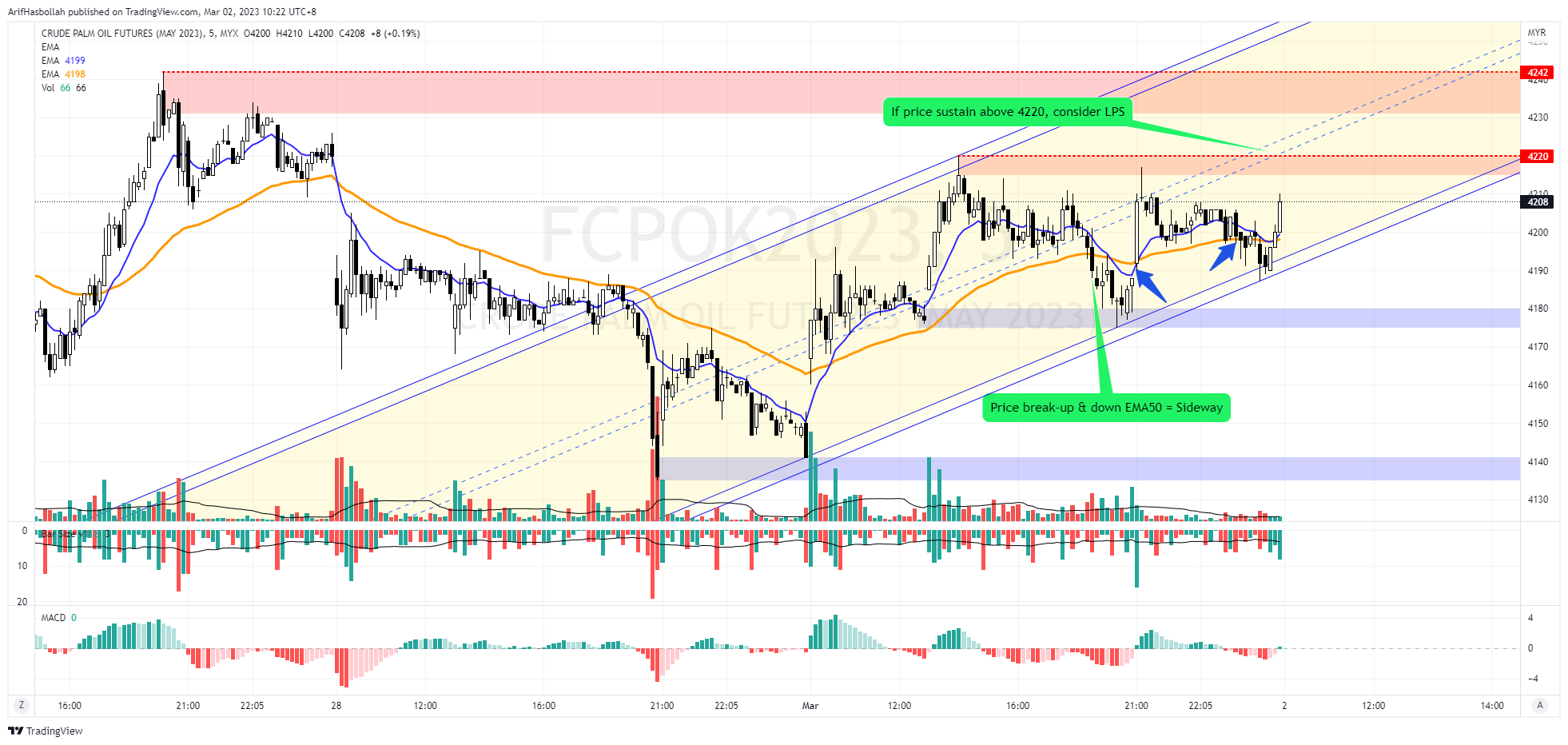 MYX:FCPOK2023 Chart Image by ArifHasbollah