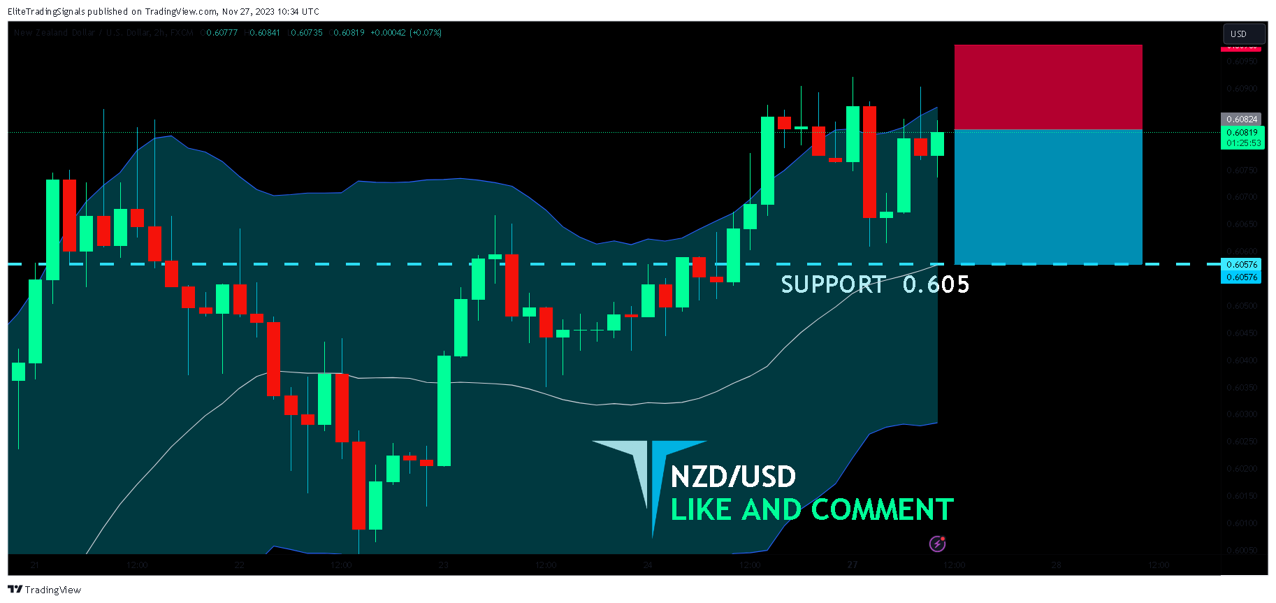 FX:NZDUSD Chart Image by EliteTradingSignals