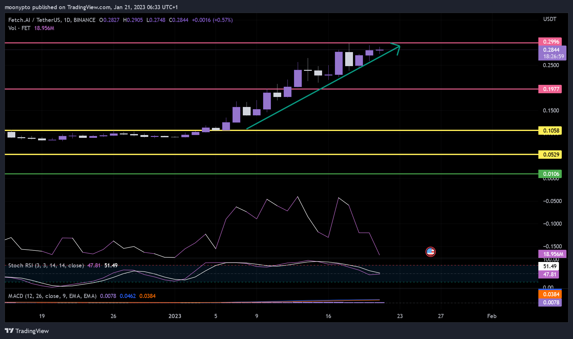 BINANCE:FETUSDT Chart Image by moonypto