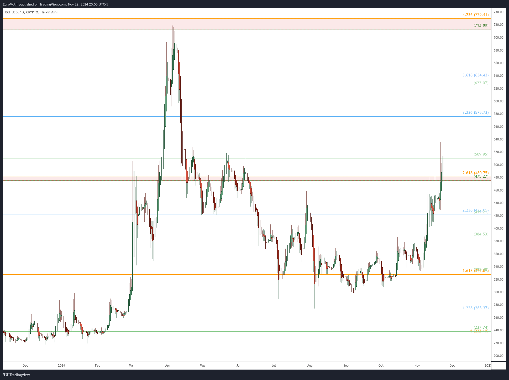 CRYPTO:BCHUSD Chart Image by EuroMotif