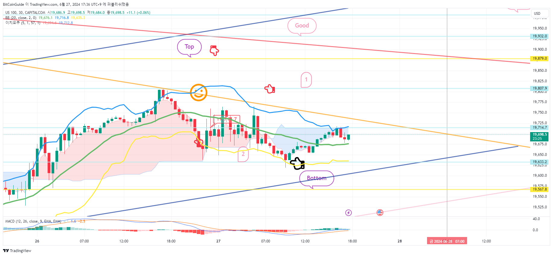 CAPITALCOM:US100 Chart Image by BitCoinGuide