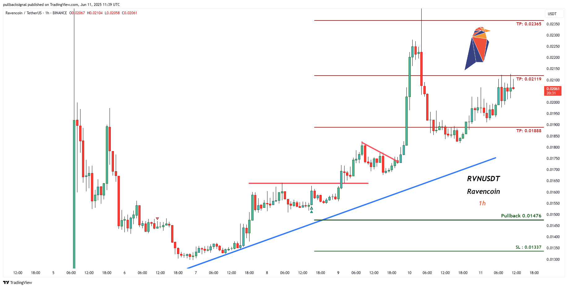 BINANCE:RVNUSDT Chart Image by pullbacksignal