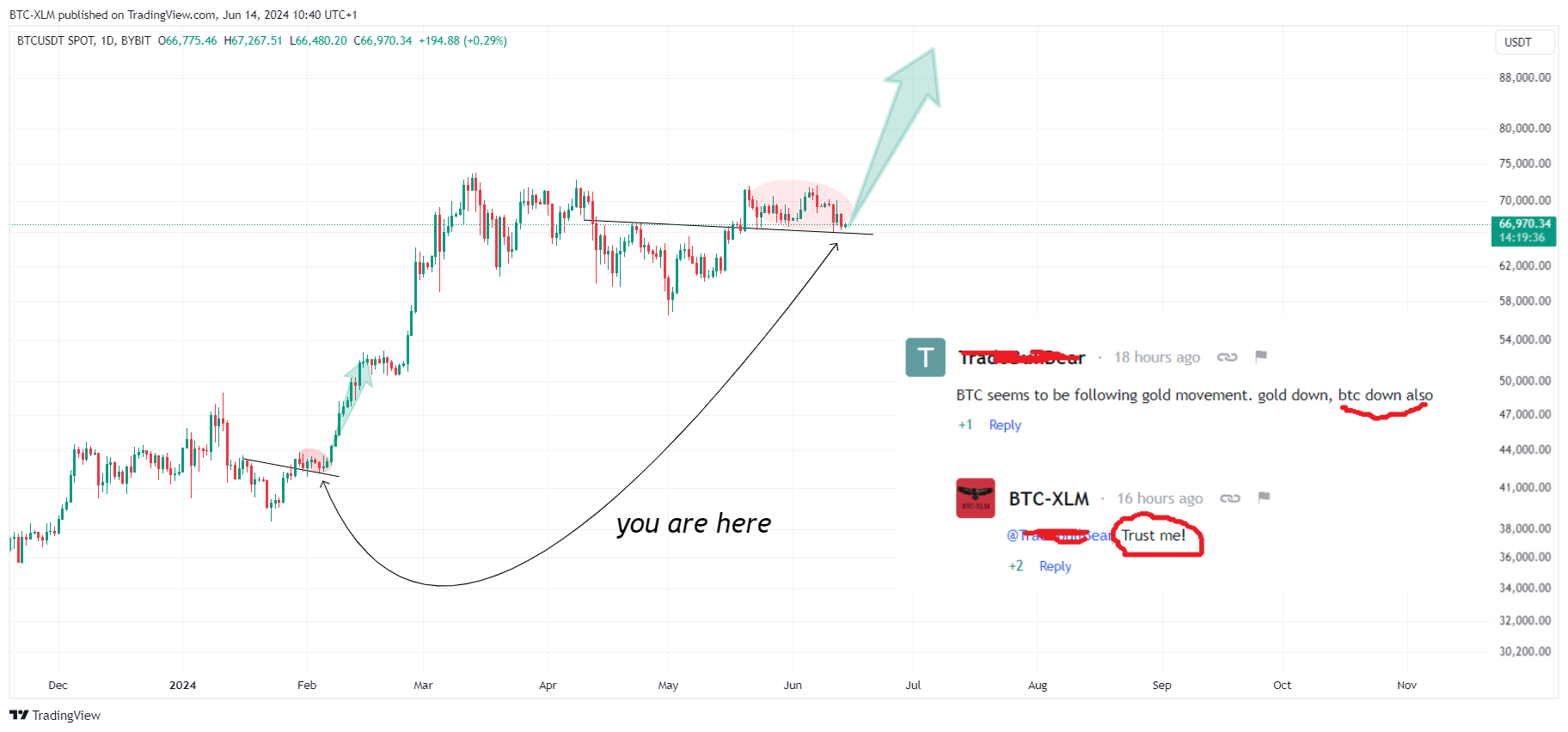 BYBIT:BTCUSDT Chart Image by BTC-XLM