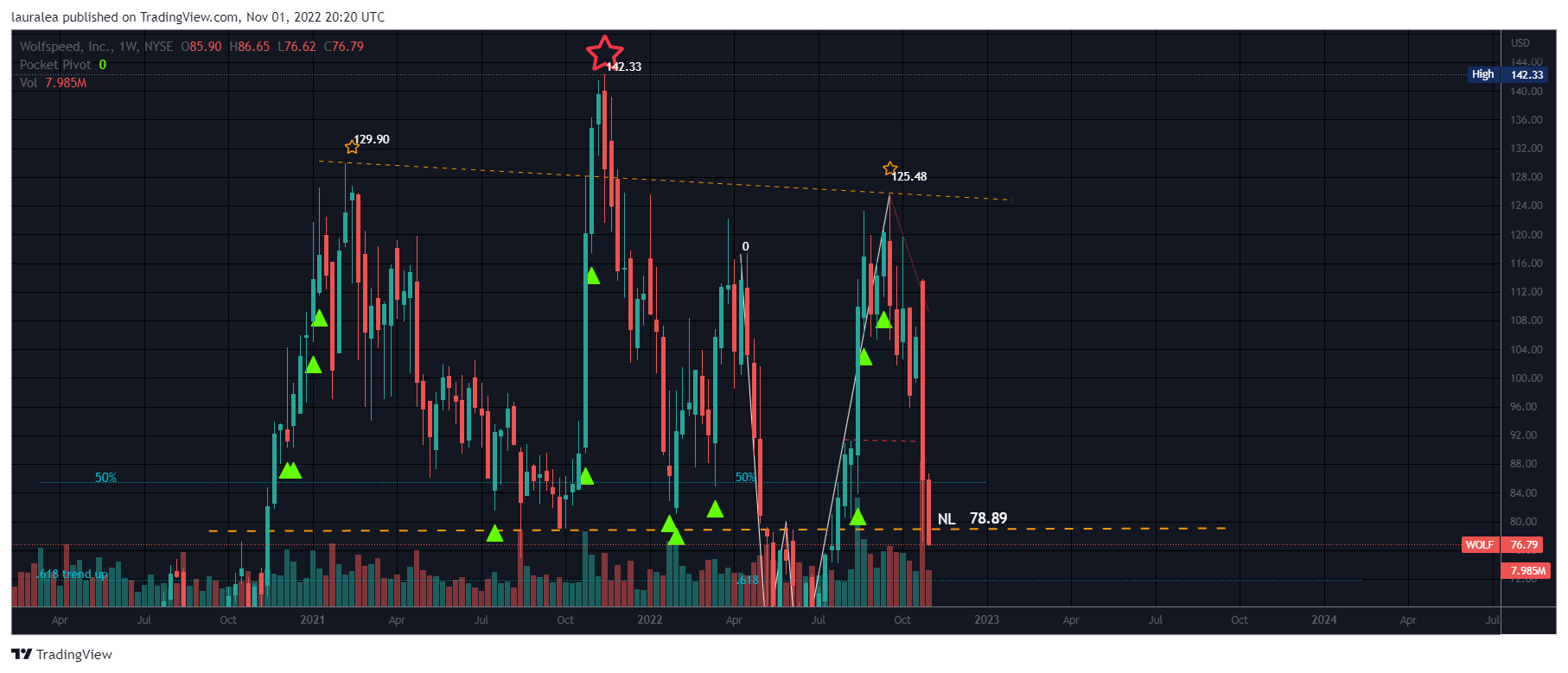 NYSE:WOLF Chart Image by lauralea