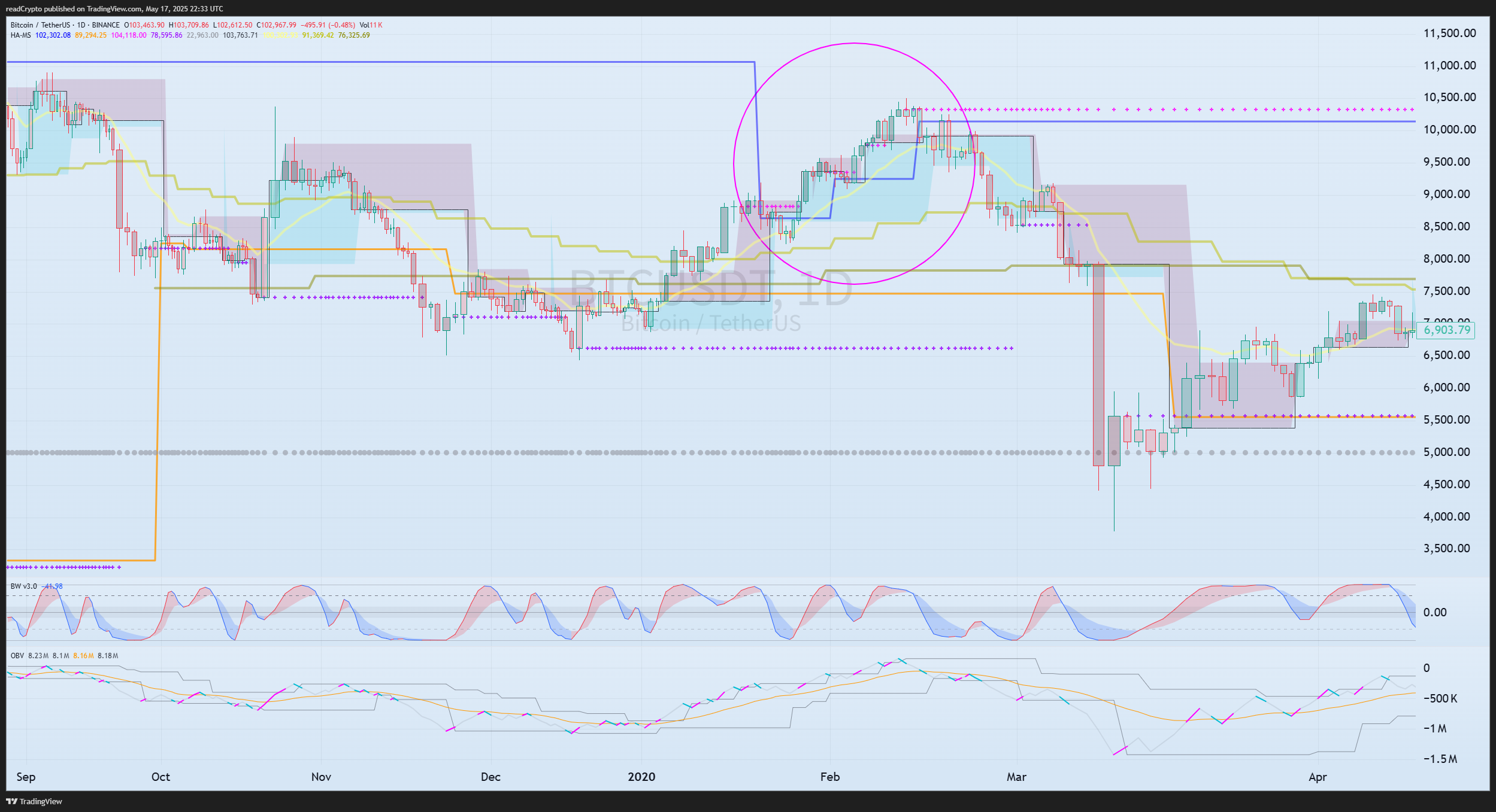 BINANCE:BTCUSDT Chart Image by readCrypto