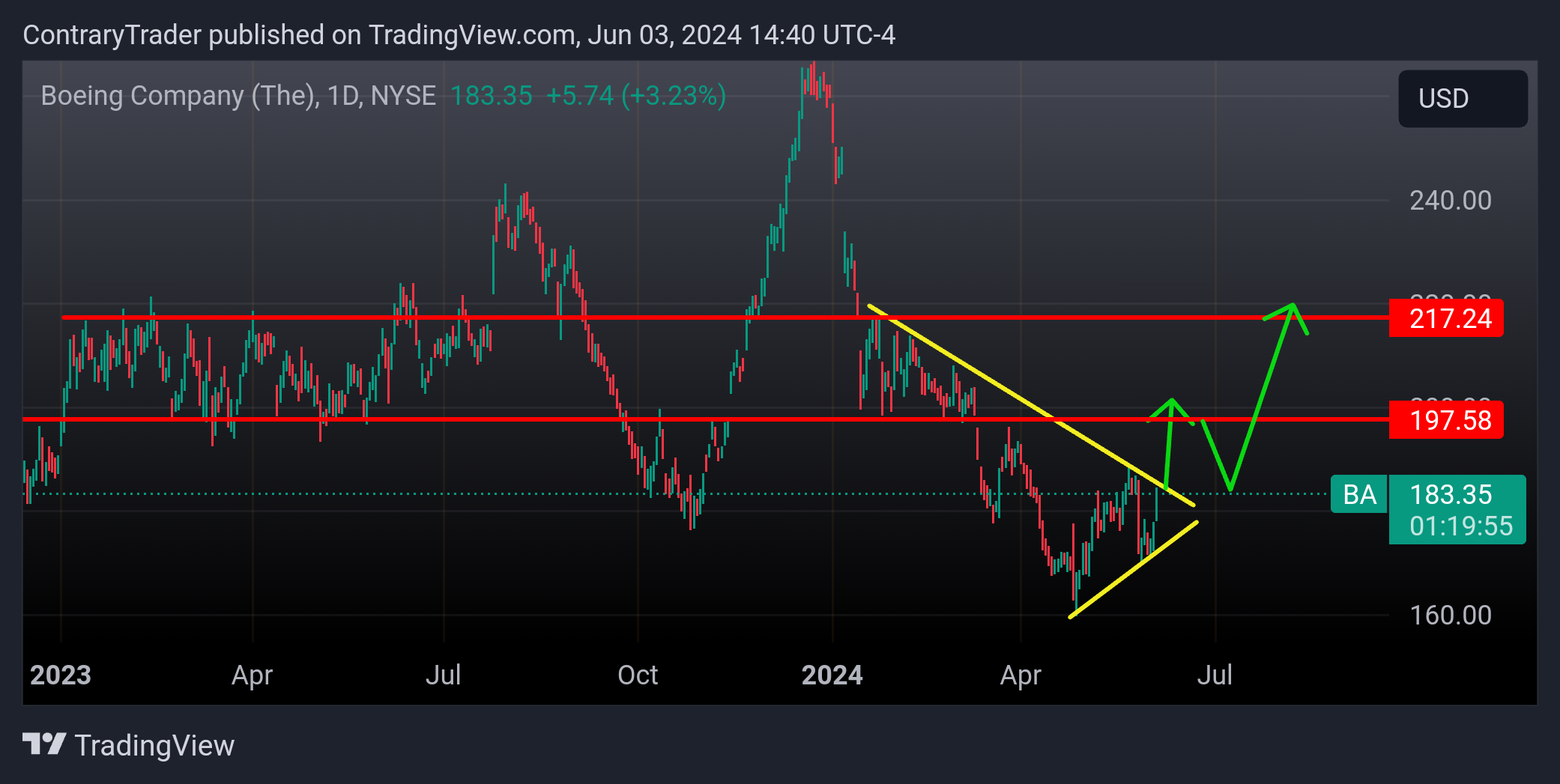 BATS:BA Chart Image by ContraryTrader