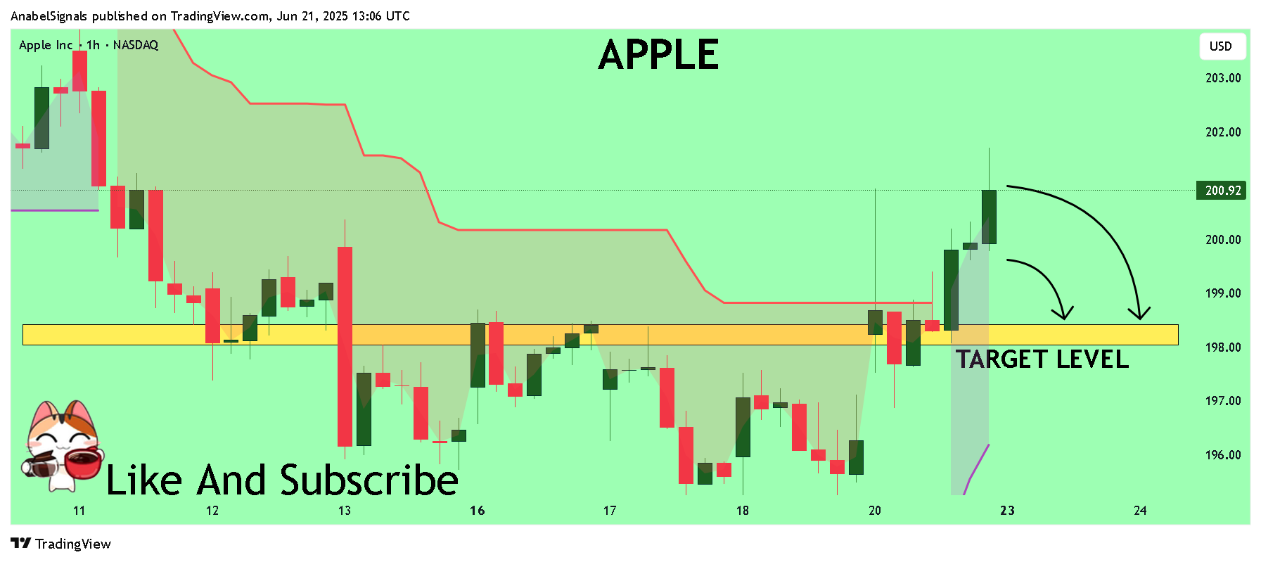 BATS:AAPL Chart Image by AnabelSignals