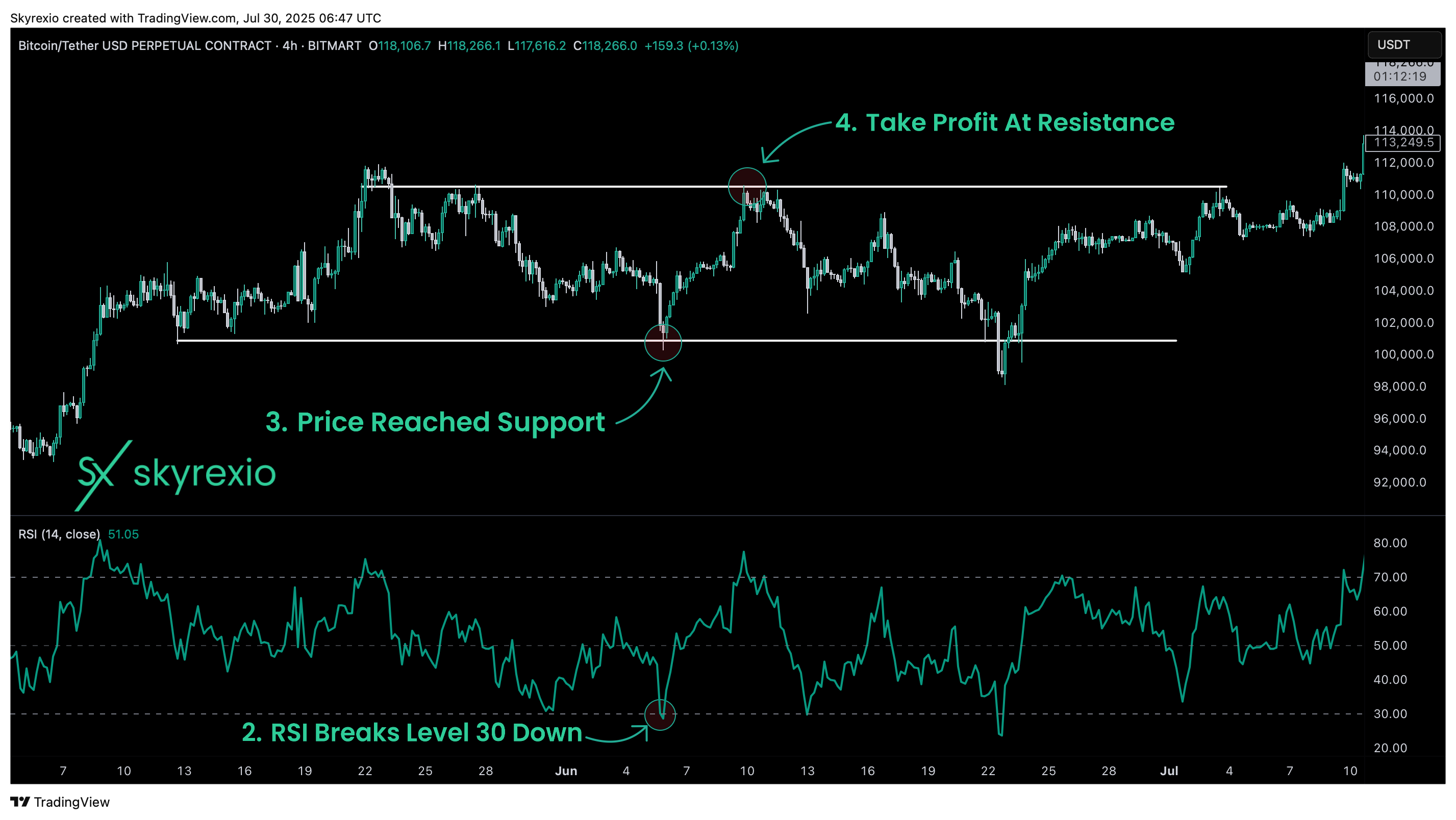 BITMART:BTCUSDT.P Chart Image by Skyrexio
