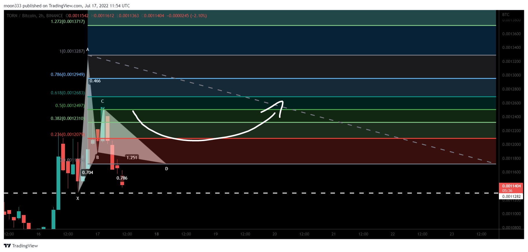 BINANCE:TORNBTC Chart Image by moon333