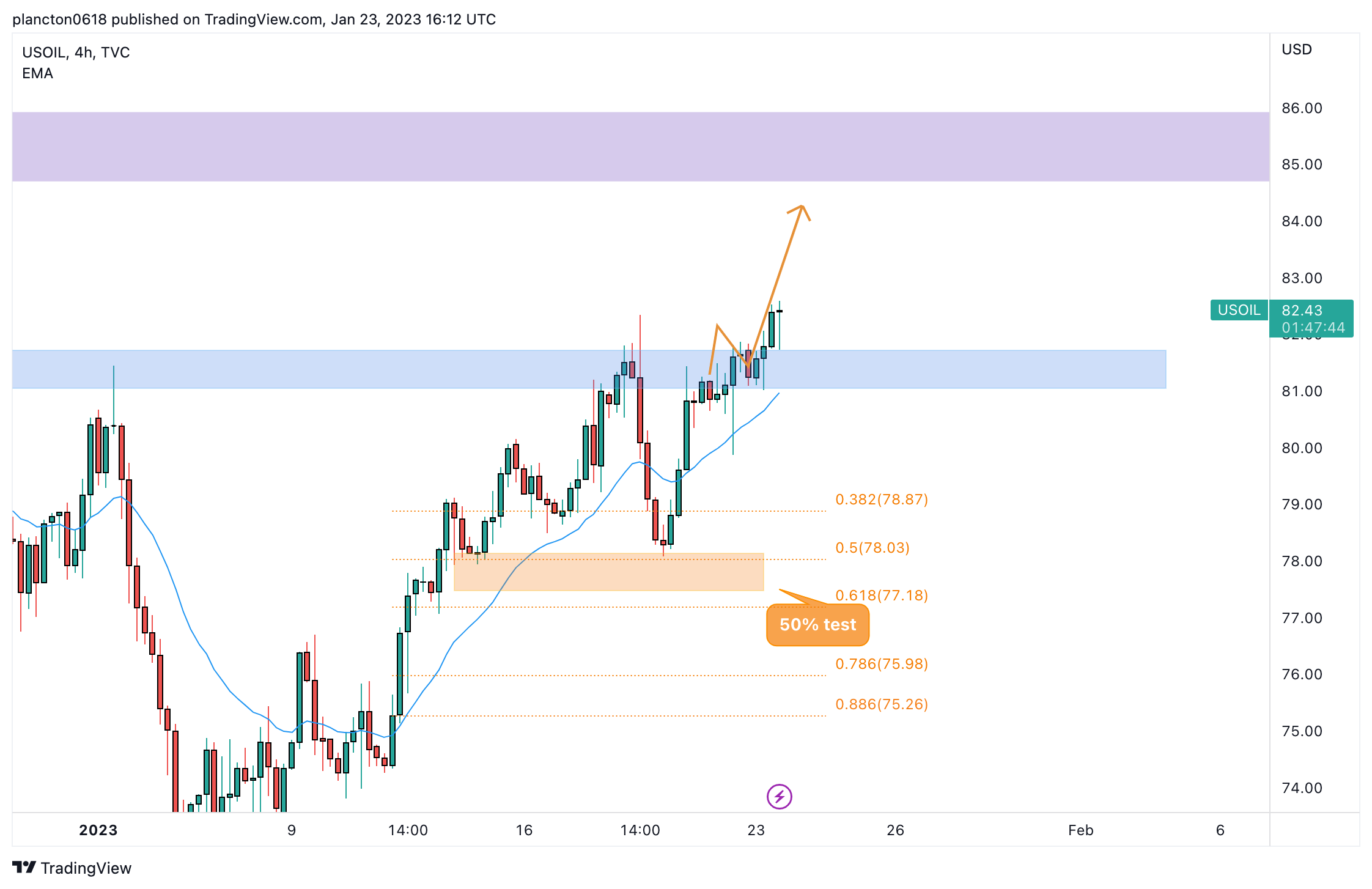 TVC:USOIL Chart Image by InkyGrip