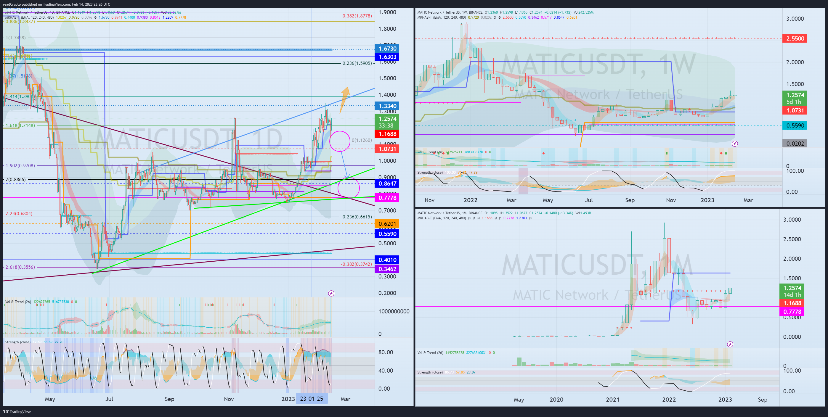 BINANCE:MATICUSDT Chart Image by readCrypto