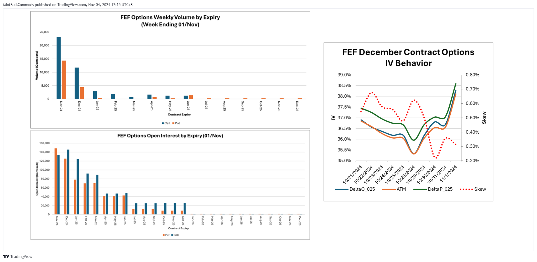 SGX_DLY:FEF1! Chart Image by MintBulkCommods