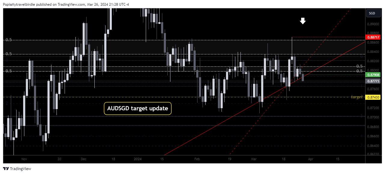 OANDA:AUDSGD Chart Image by PopiaMytravelbirdie