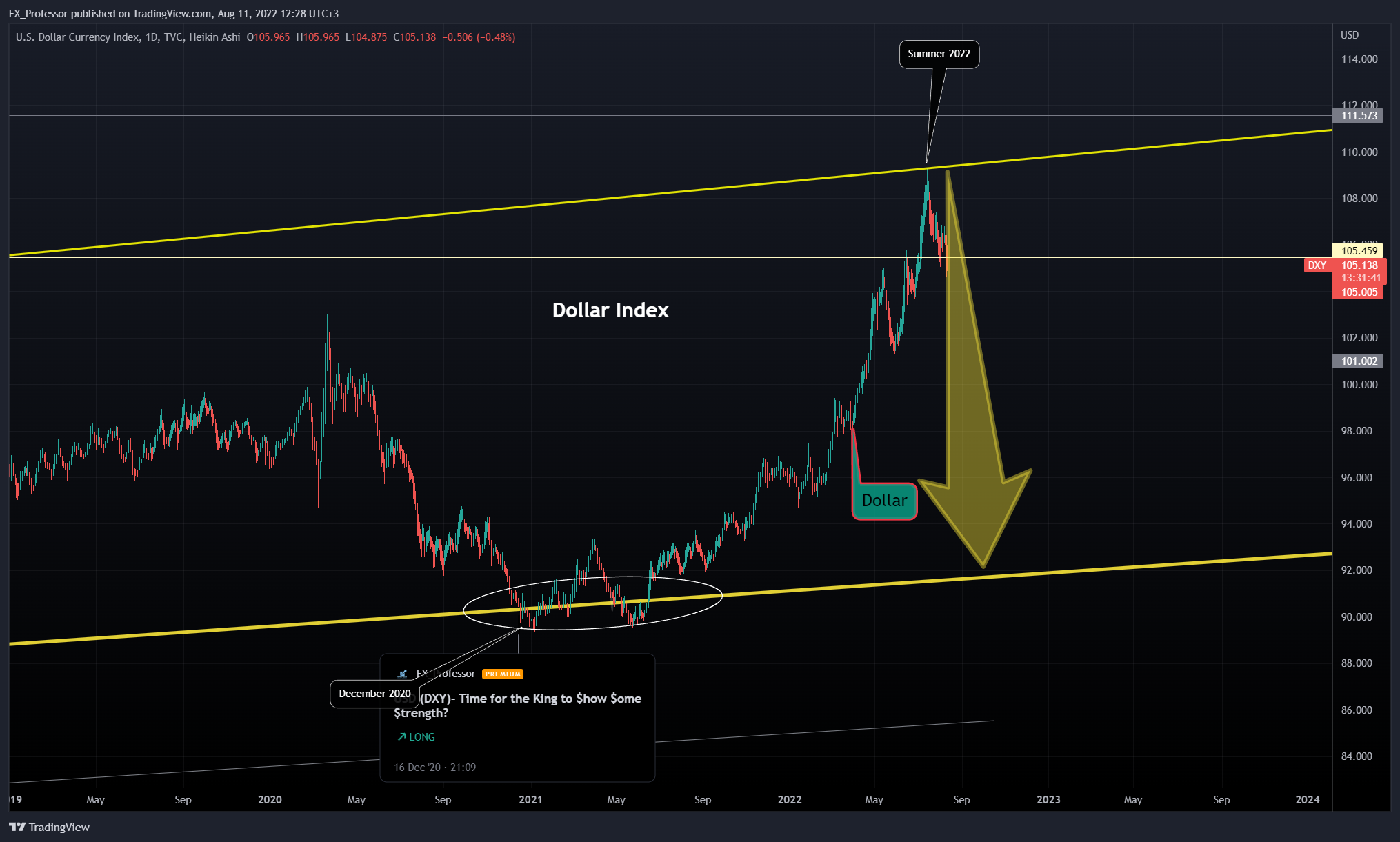 TVC:DXY Chart Image by FX_Professor