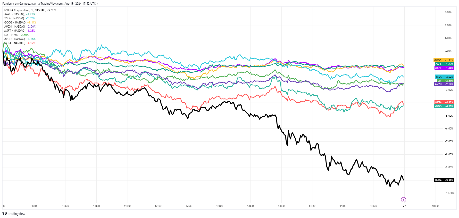 BATS:NVDA Chart Image by PandorraResearch