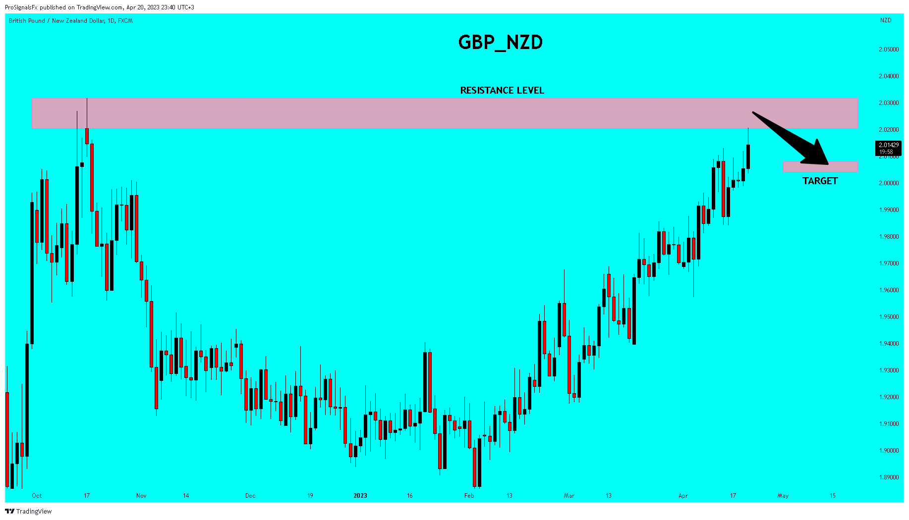 FX:GBPNZD Chart Image by ProSignalsFx
