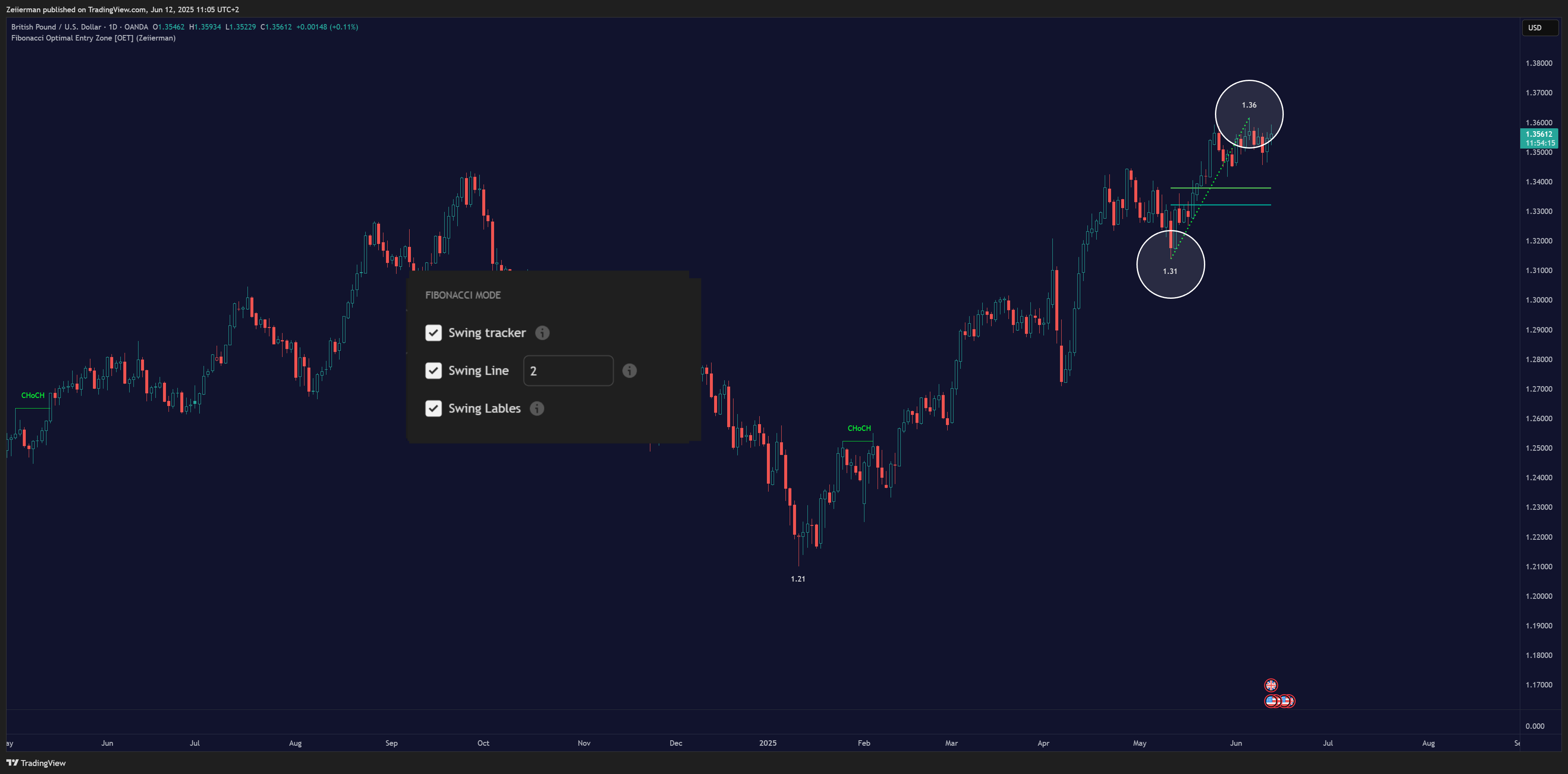 OANDA:GBPUSD Chart Image by Zeiierman