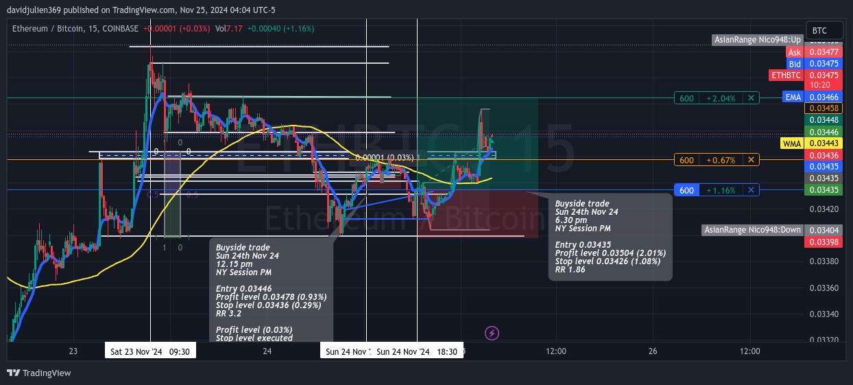 COINBASE:ETHBTC Chart Image by davidjulien369