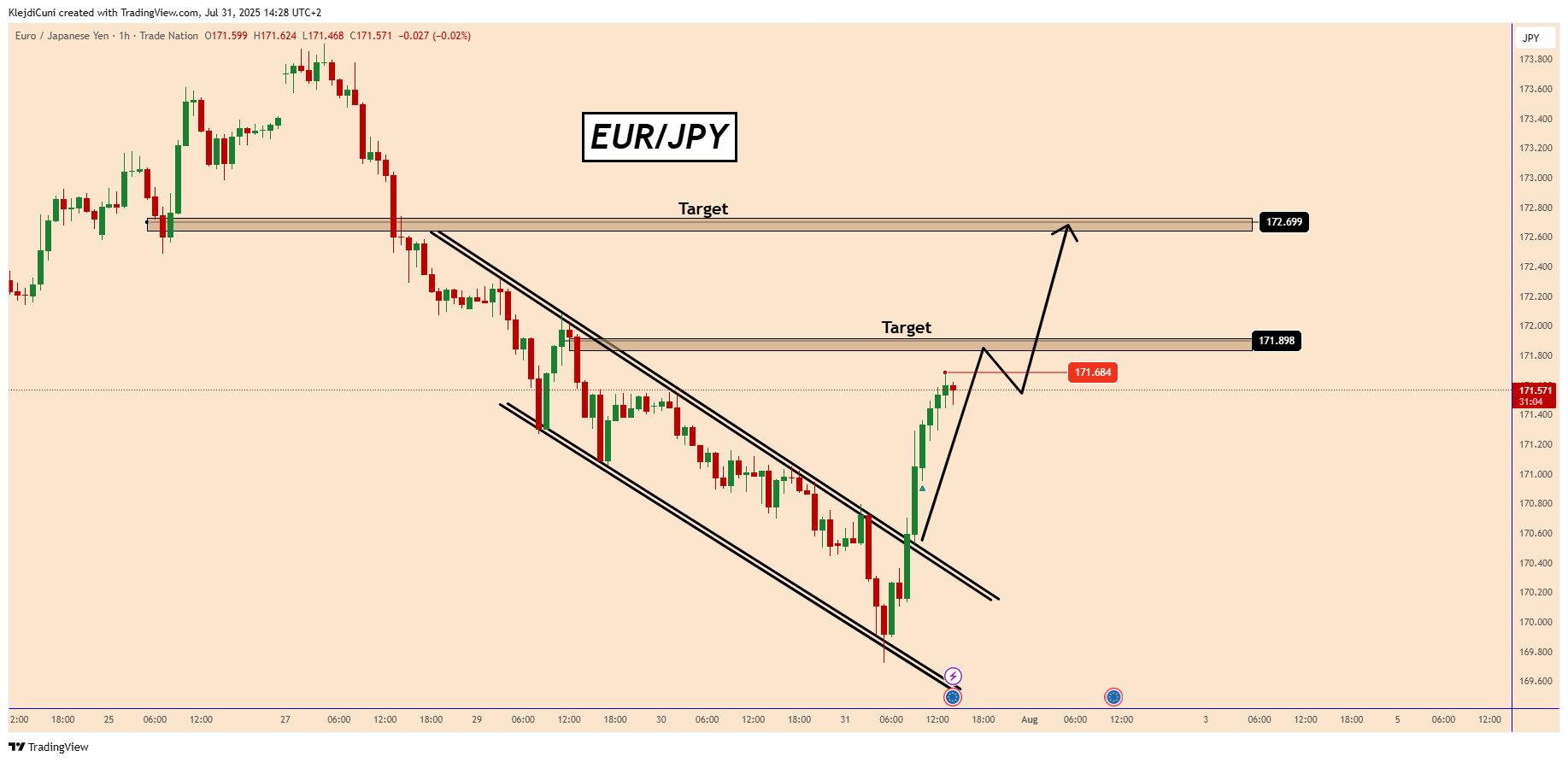 TRADENATION:EURJPY Chart Image by KlejdiCuni