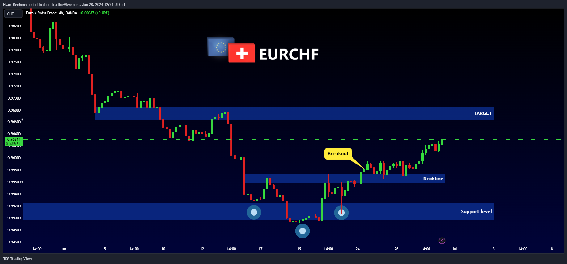 OANDA:EURCHF Chart Image by Hsan_Benhmed